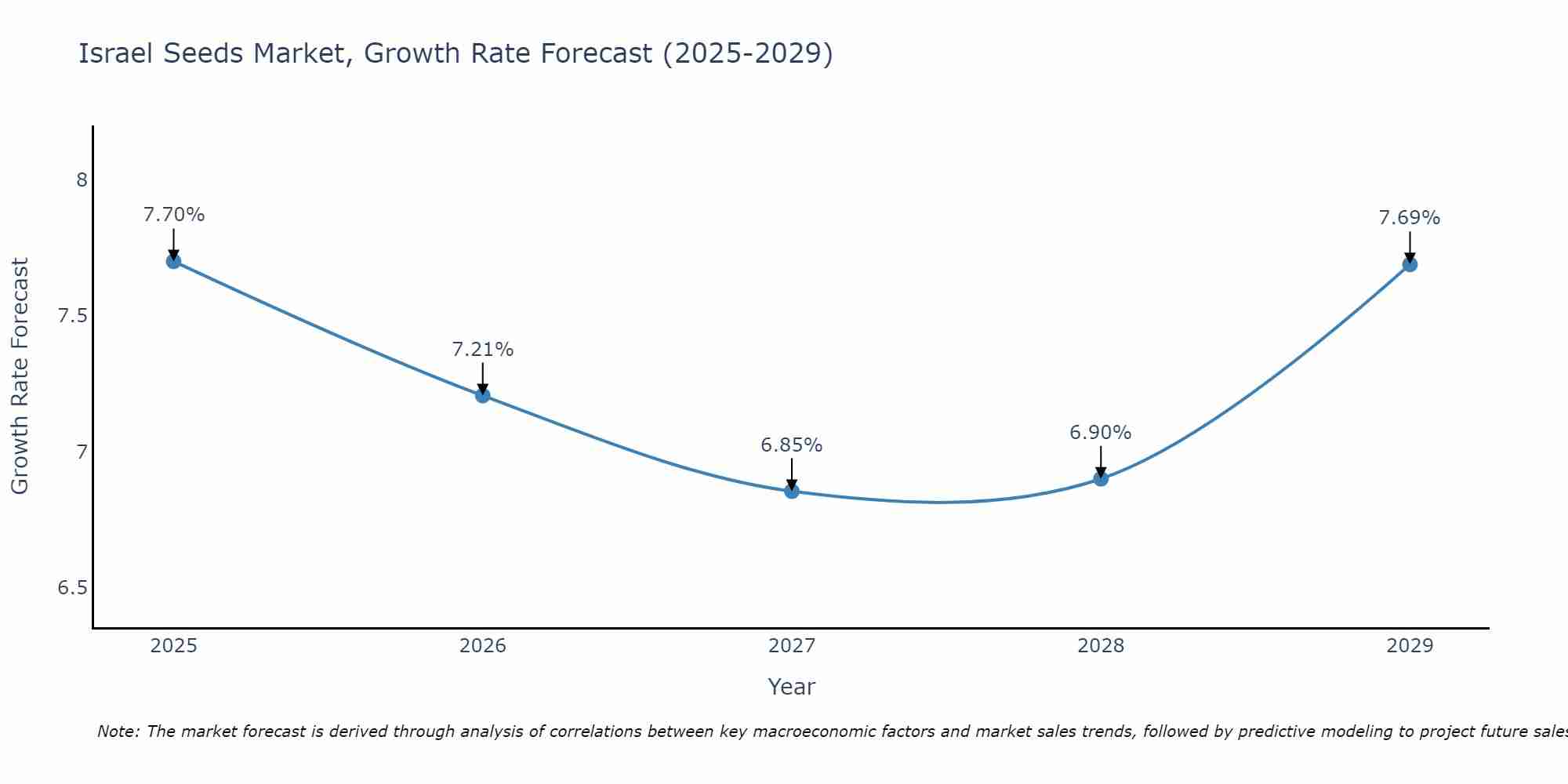 Israel Seeds Market Growth Rate