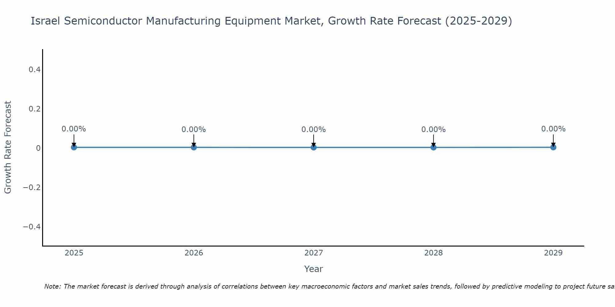 Israel Semiconductor Manufacturing Equipment Market Growth Rate
