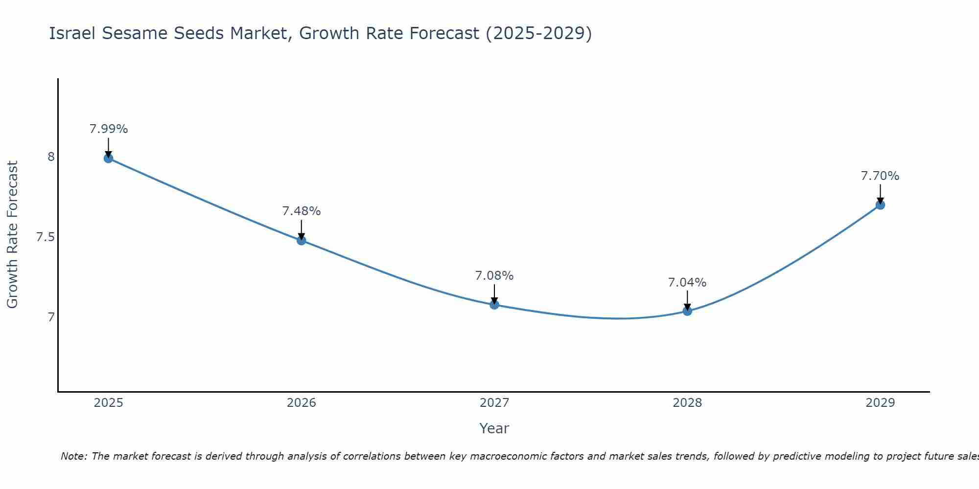 Israel Sesame Seeds Market Growth Rate