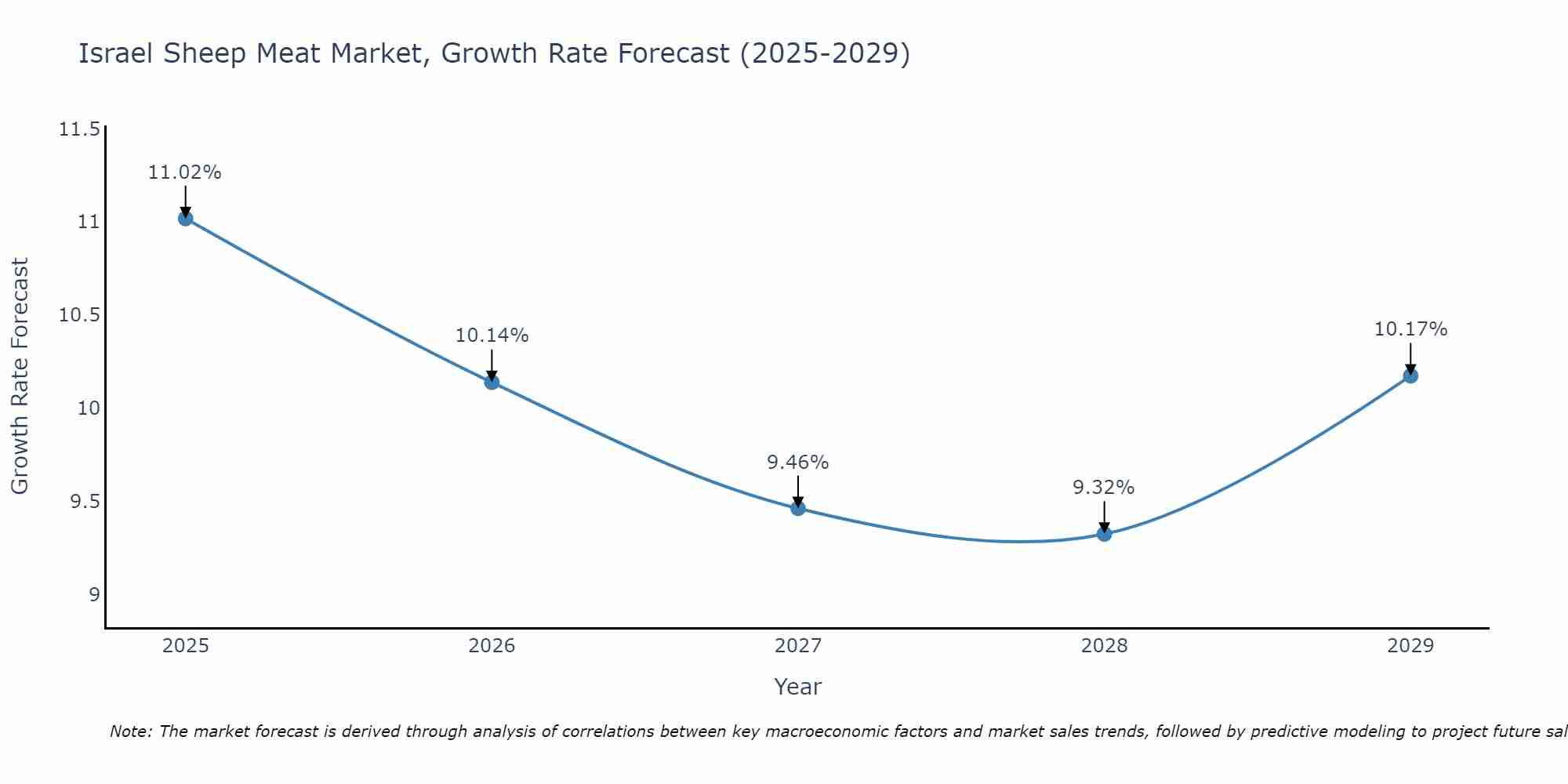 Israel Sheep Meat Market Growth Rate