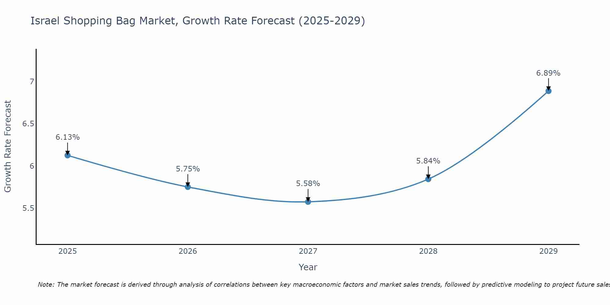 Israel Shopping Bag Market Growth Rate
