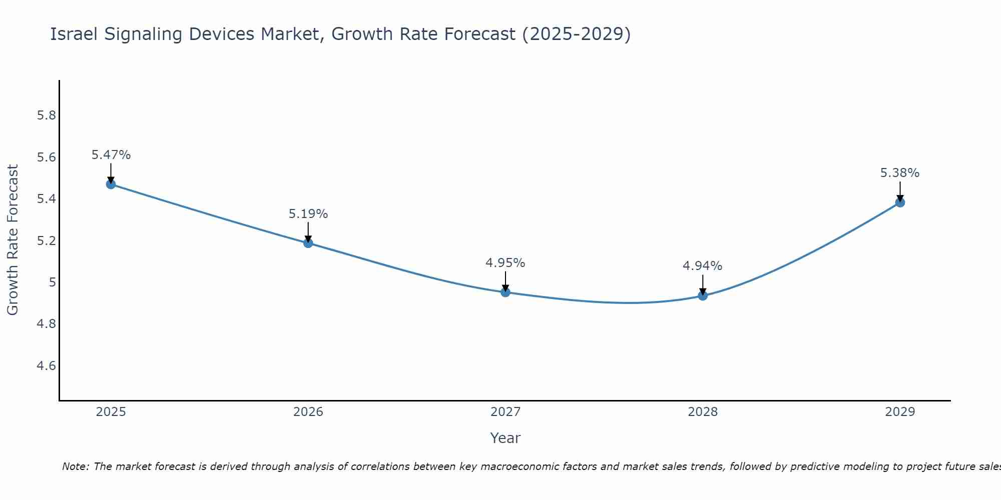 Israel Signaling Devices Market Growth Rate