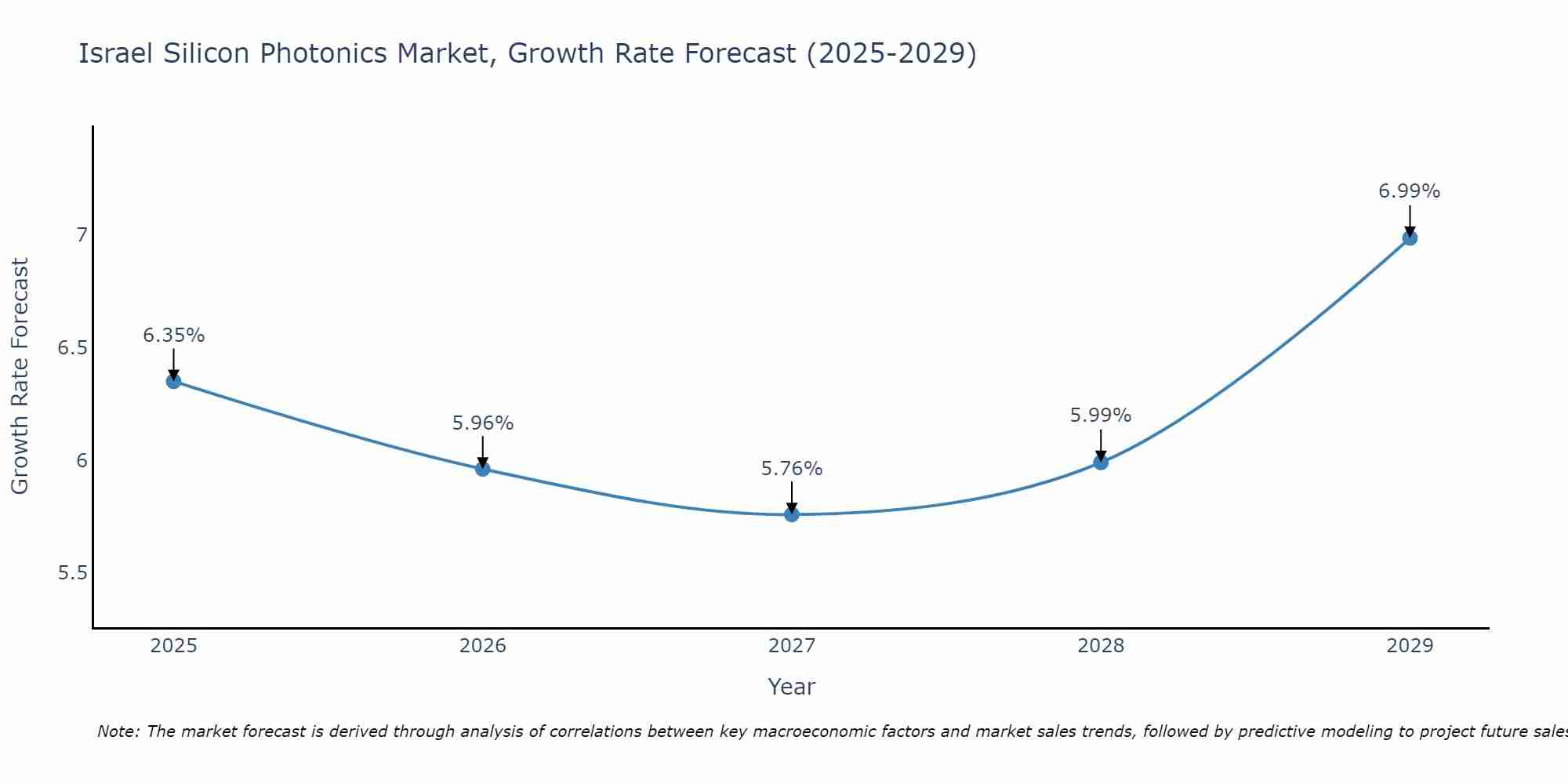 Israel Silicon Photonics Market Size Growth Rate