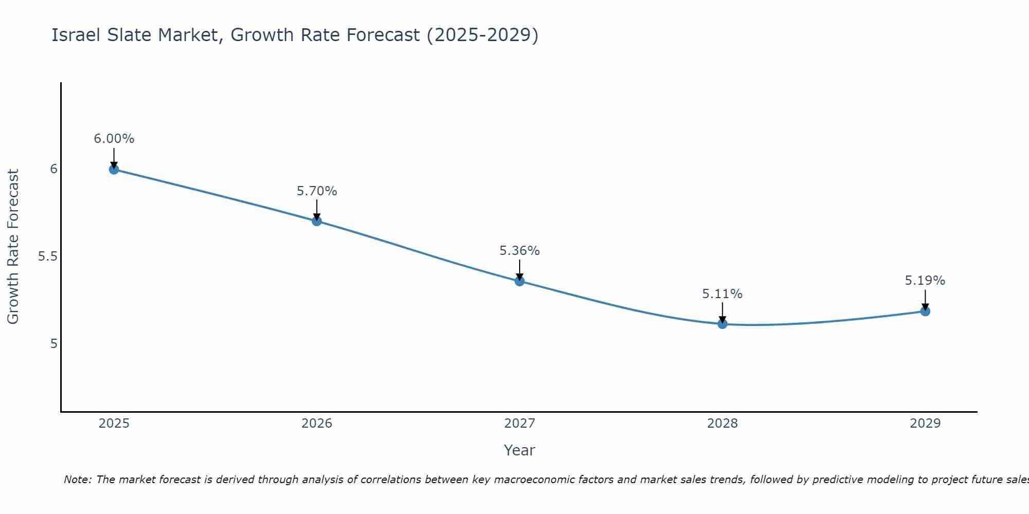 Israel Slate Market Size Growth Rate