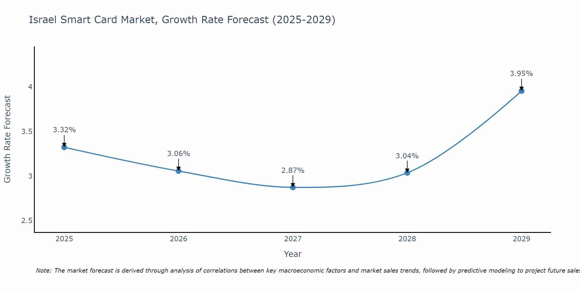 Israel Smart Card Market Growth Rate