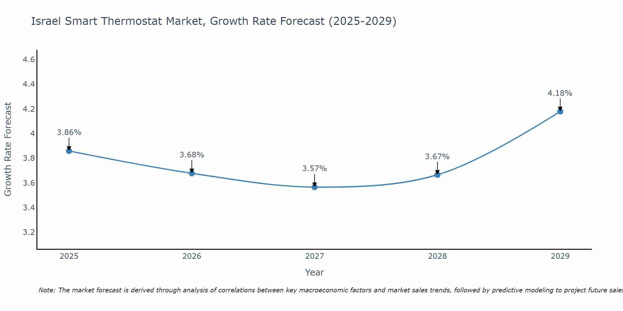 Israel Smart Thermostat Market Growth Rate