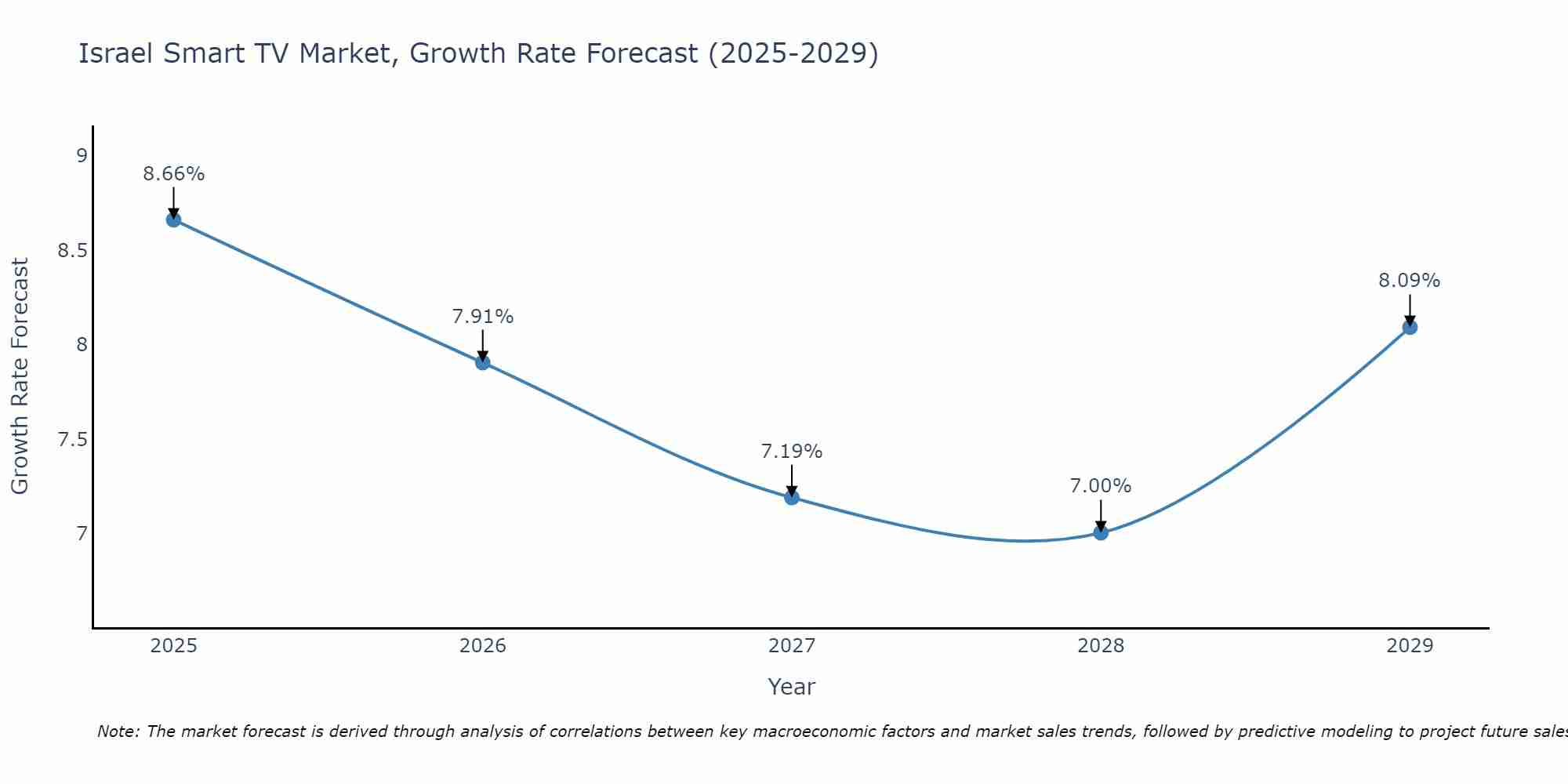 Israel Smart TV Market Size Growth Rate
