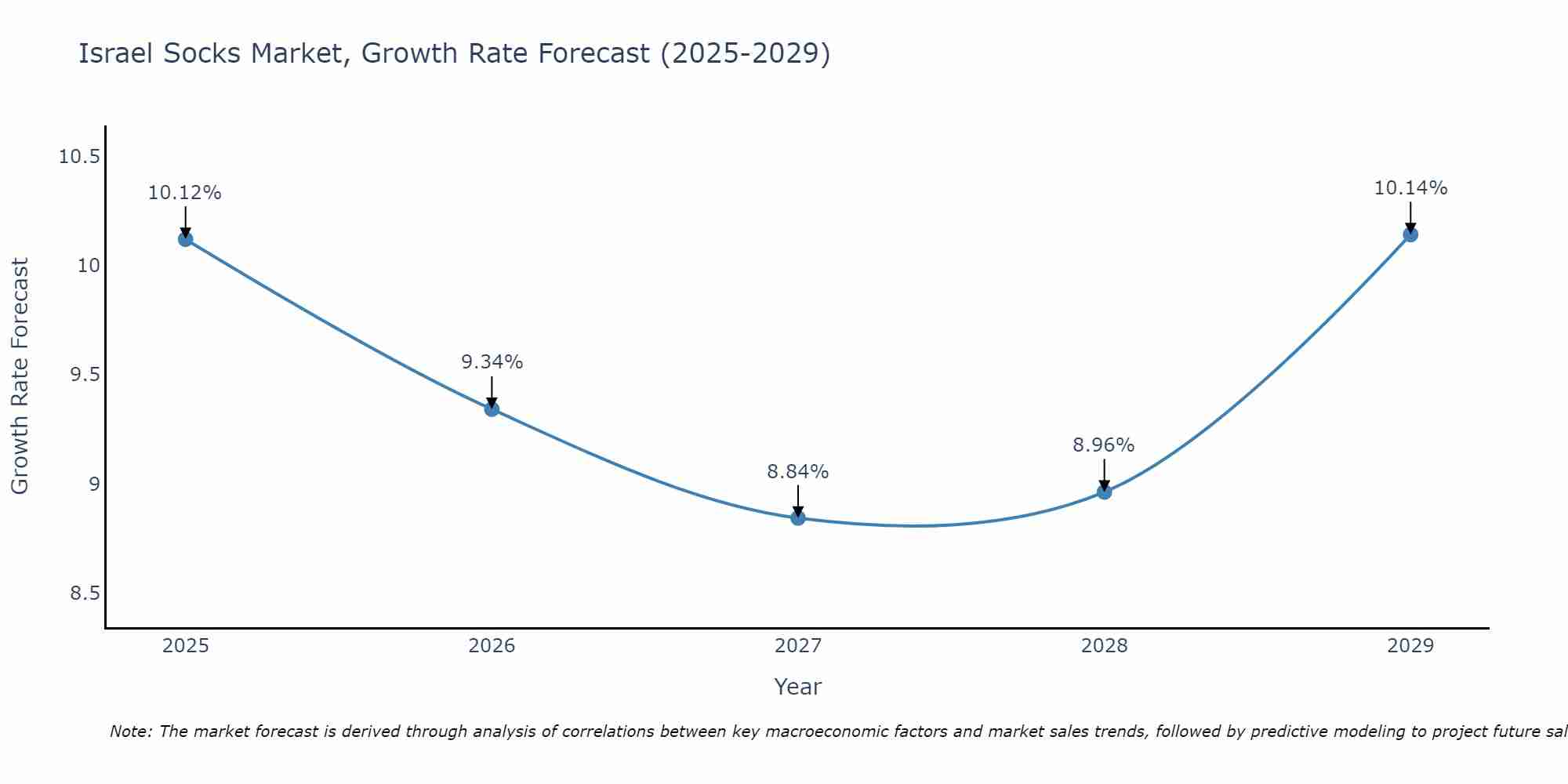 Israel Socks Market Growth Rate