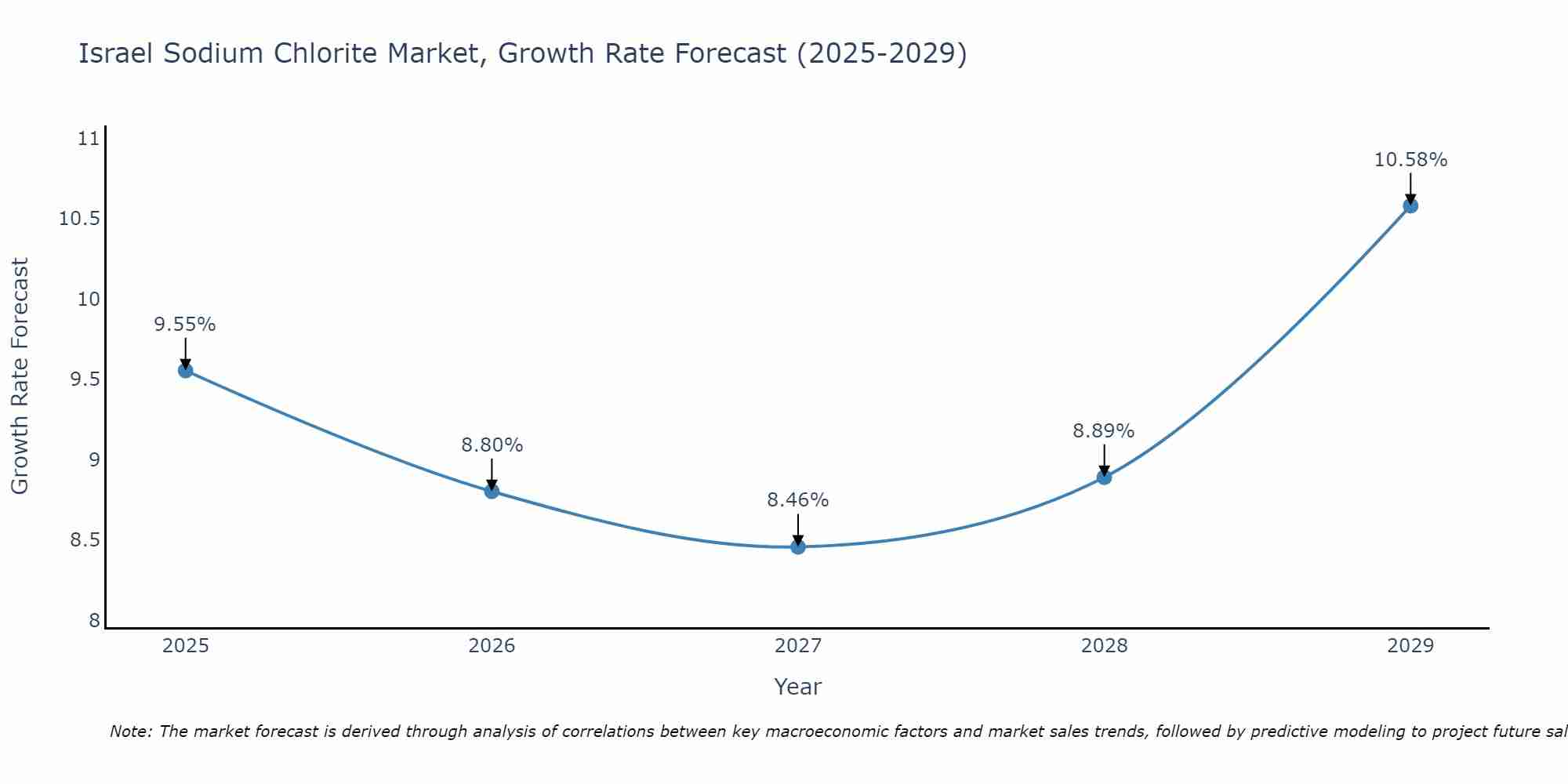 Israel Sodium Chlorite Market Growth Rate