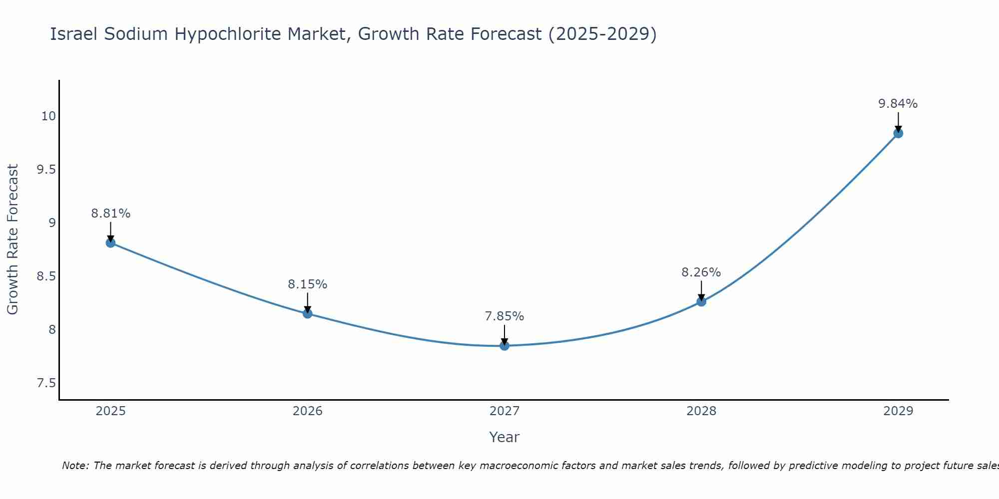 Israel Sodium Hypochlorite Market Growth Rate