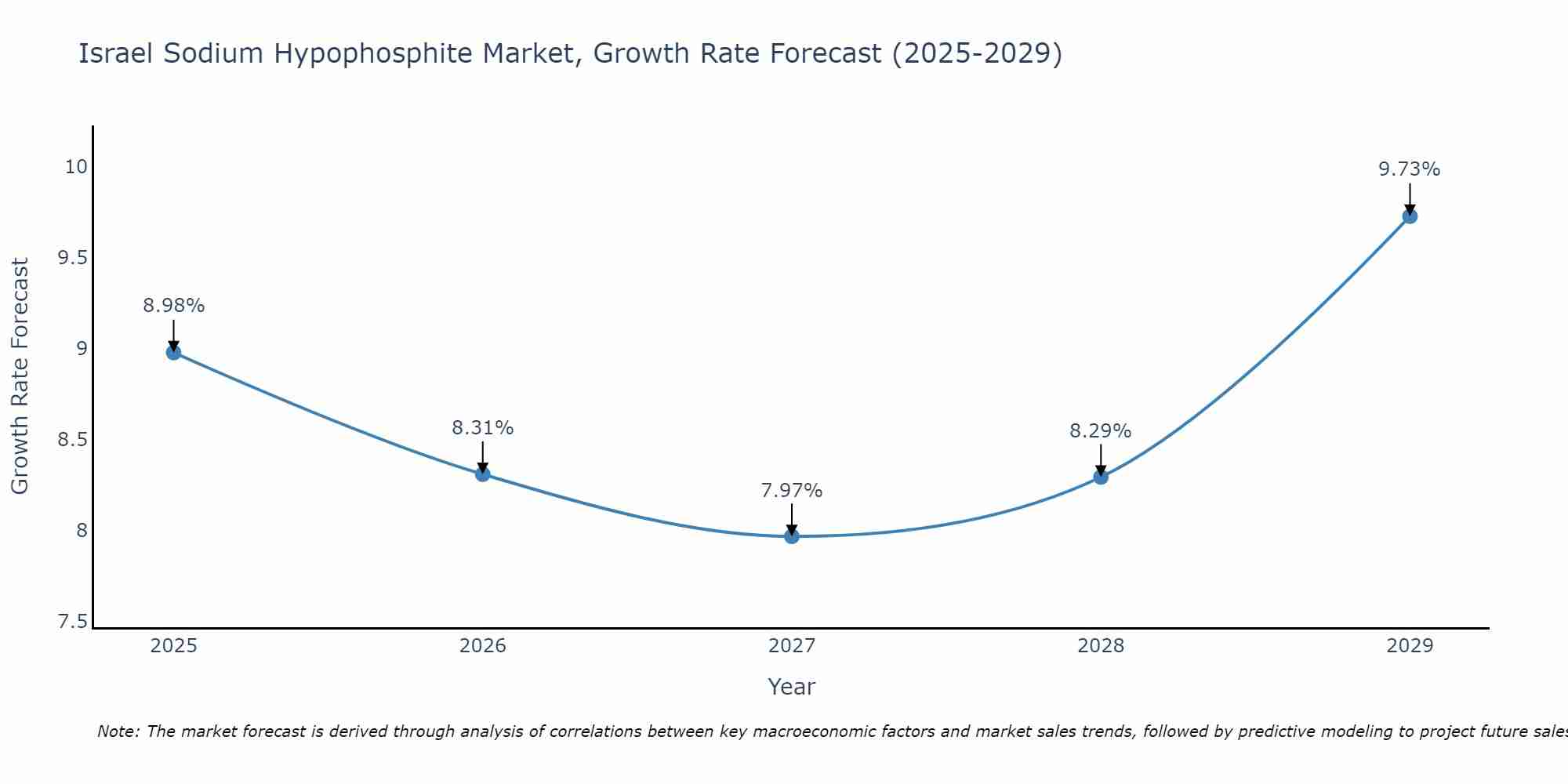 Israel Sodium Hypophosphite Market Growth Rate