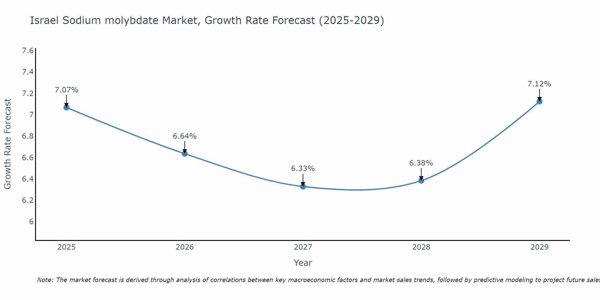 Israel Sodium molybdate Market Growth Rate