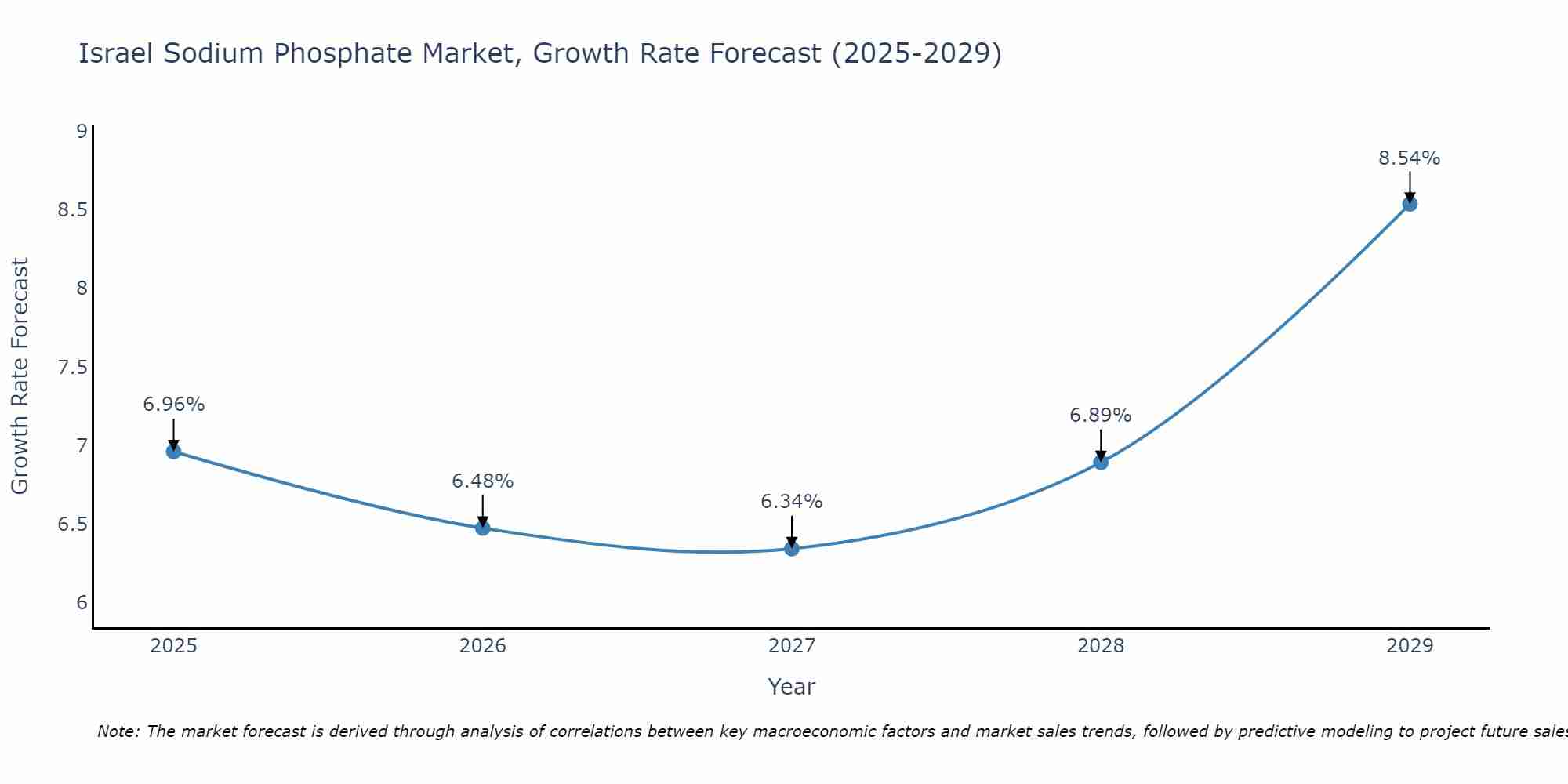 Israel Sodium Phosphate Market Growth Rate