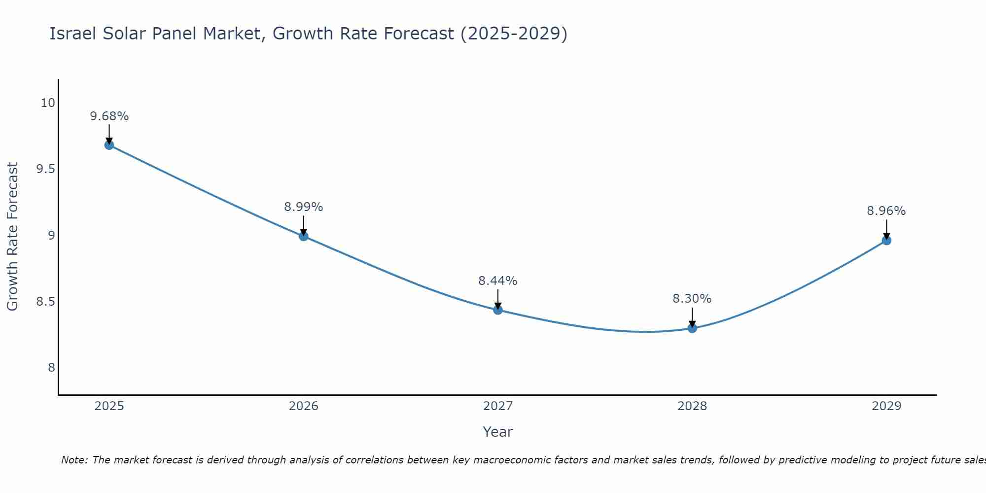 Israel Solar Panel Market Growth Rate