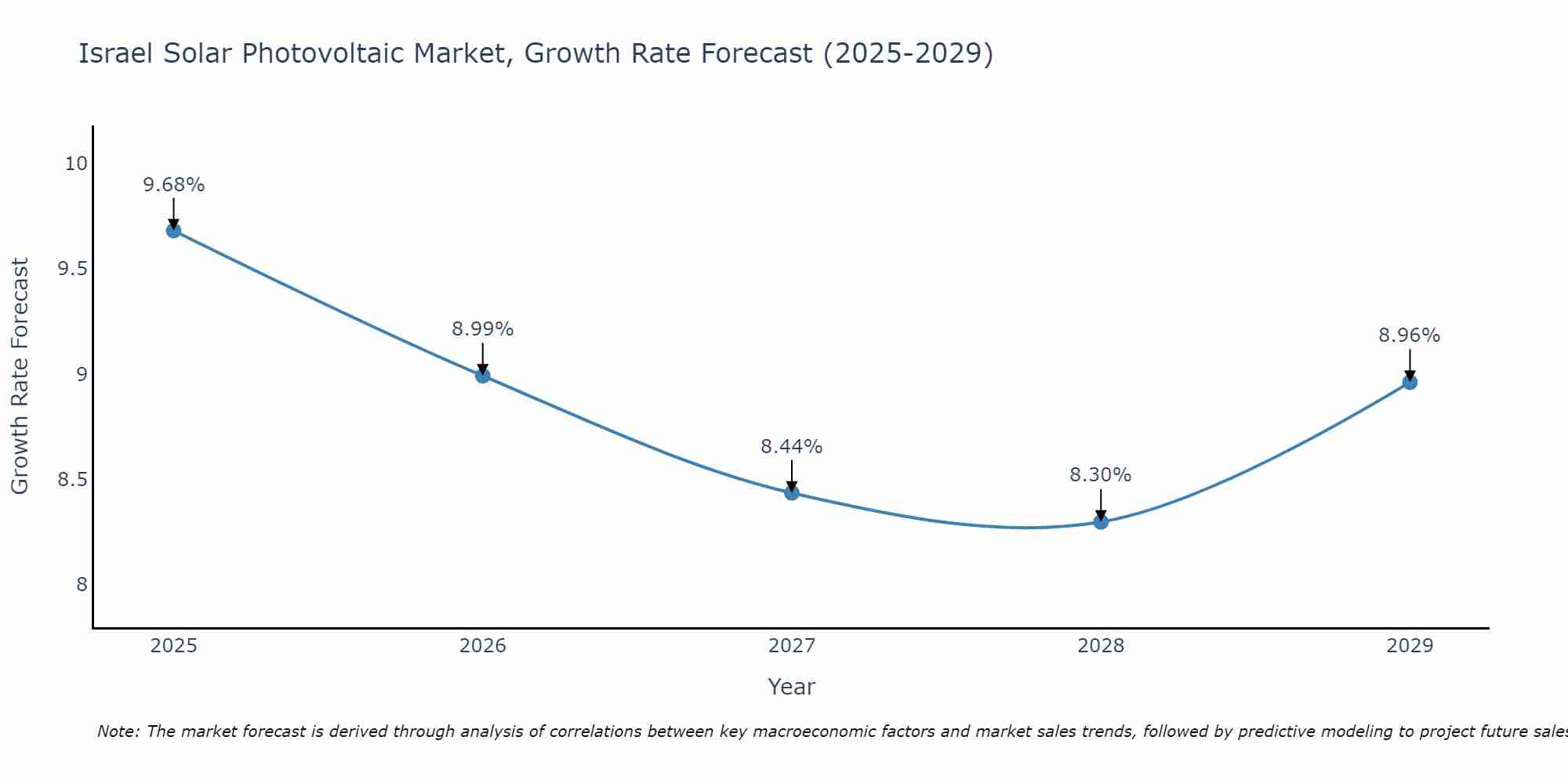 Israel Solar Photovoltaic Market Growth Rate