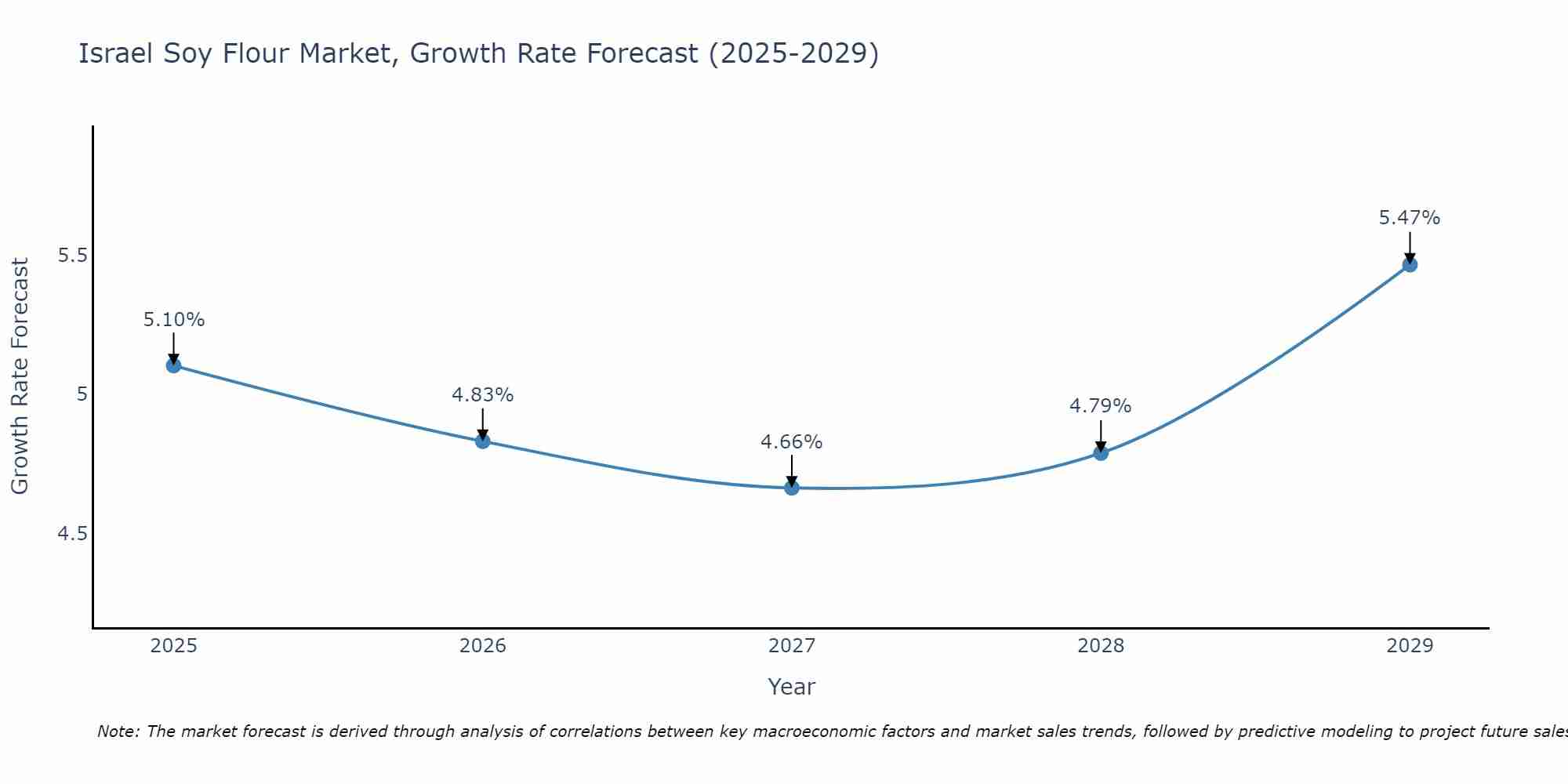 Israel Soy Flour Market Growth Rate