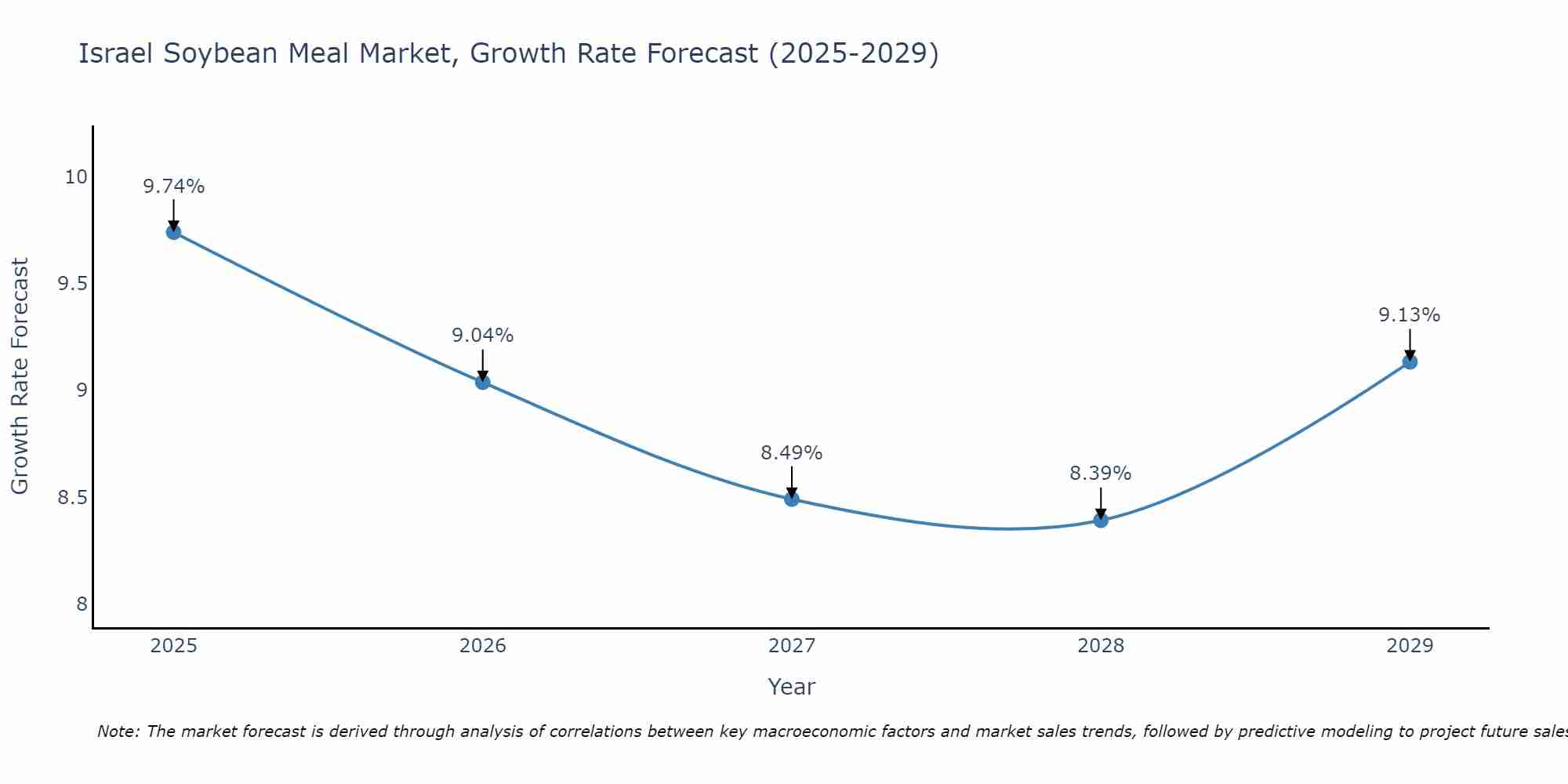 Israel Soybean Meal Market Growth Rate