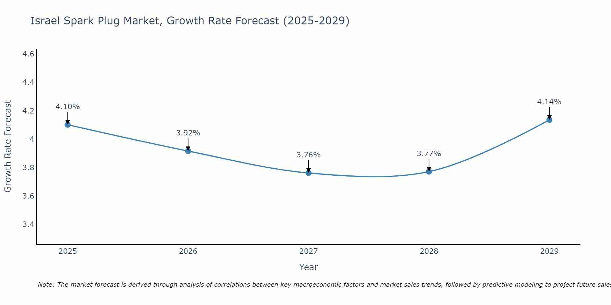 Israel Spark Plug Market Growth Rate