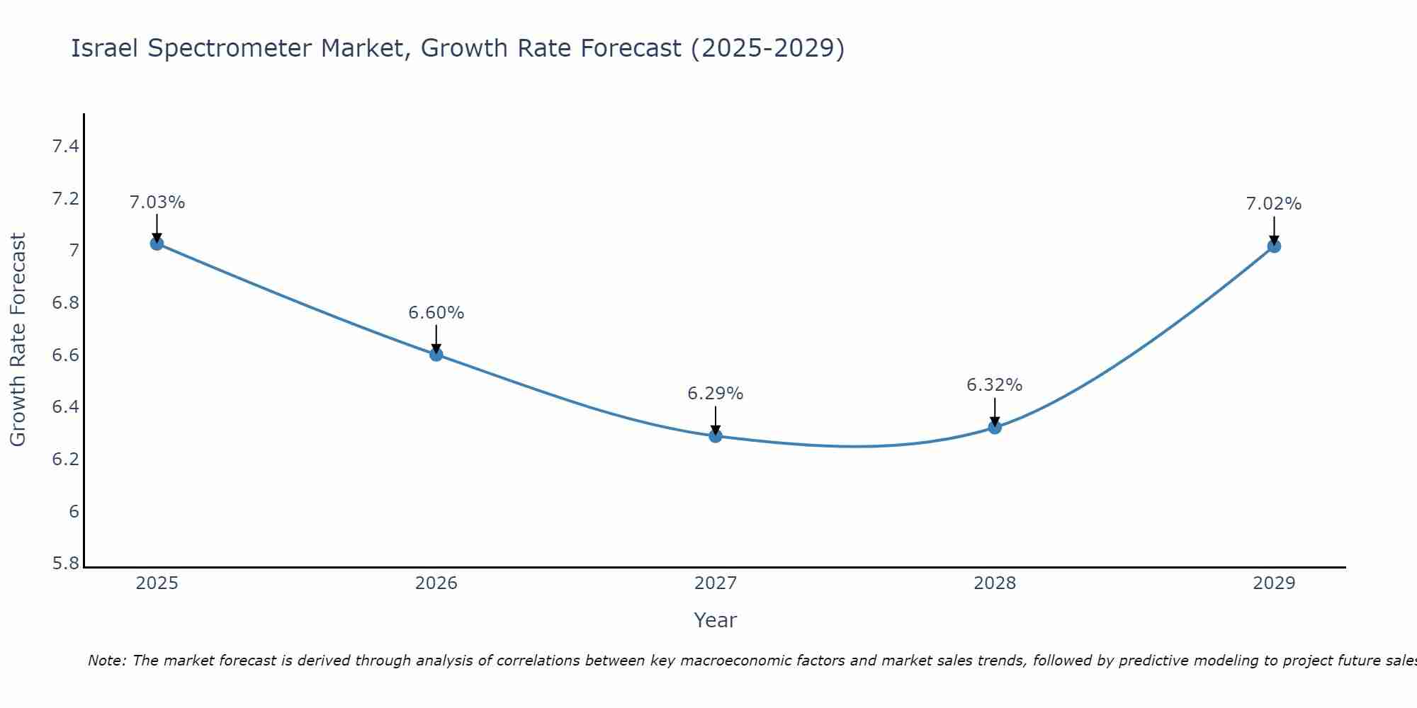 Israel Spectrometer Market Growth Rate