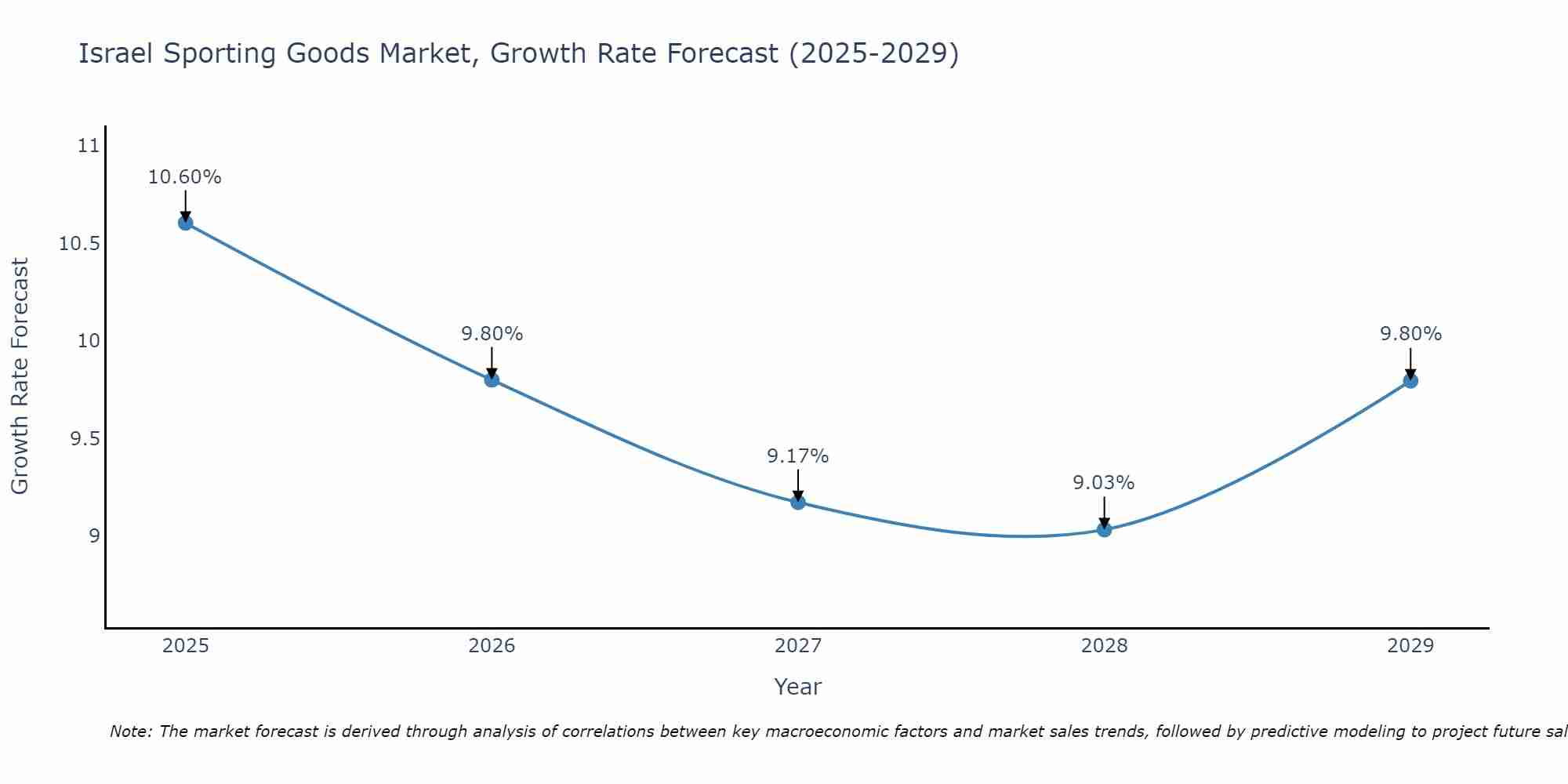 Israel Sporting Goods Market Growth Rate
