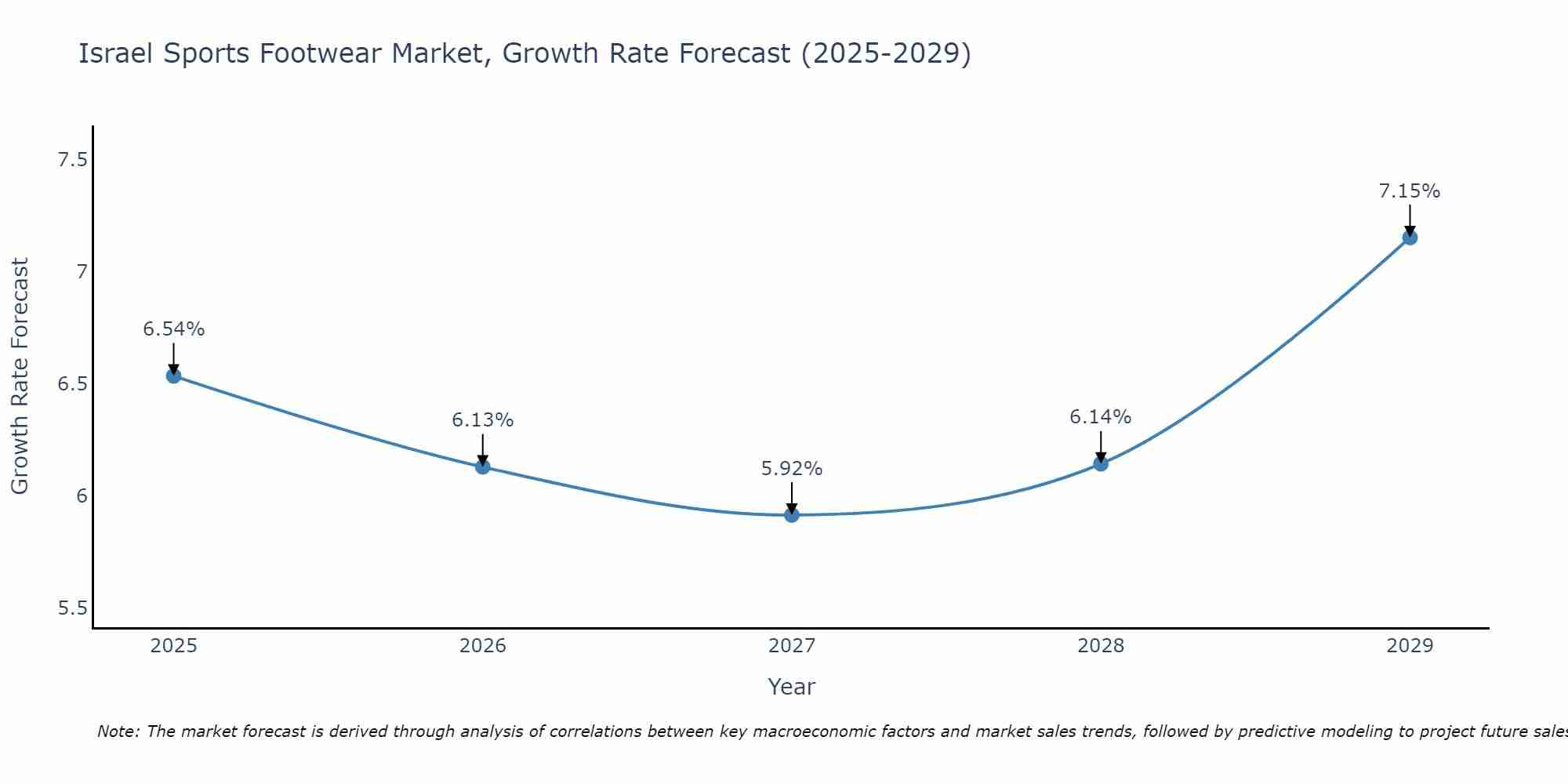Israel Sports Footwear Market Growth Rate