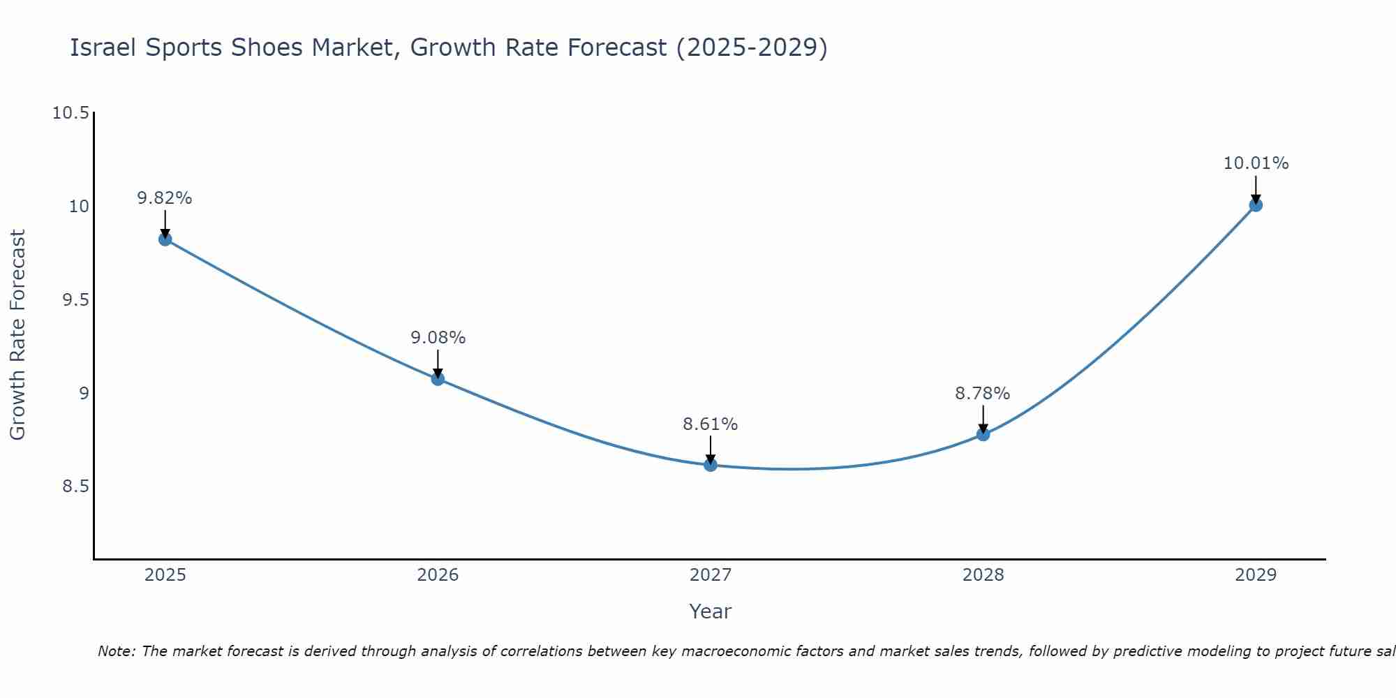 Israel Sports Shoes Market Size Growth Rate