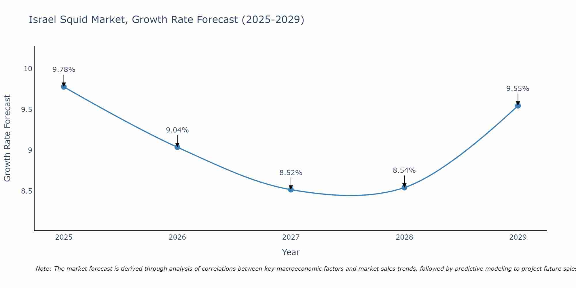 Israel Squid Market Growth Rate