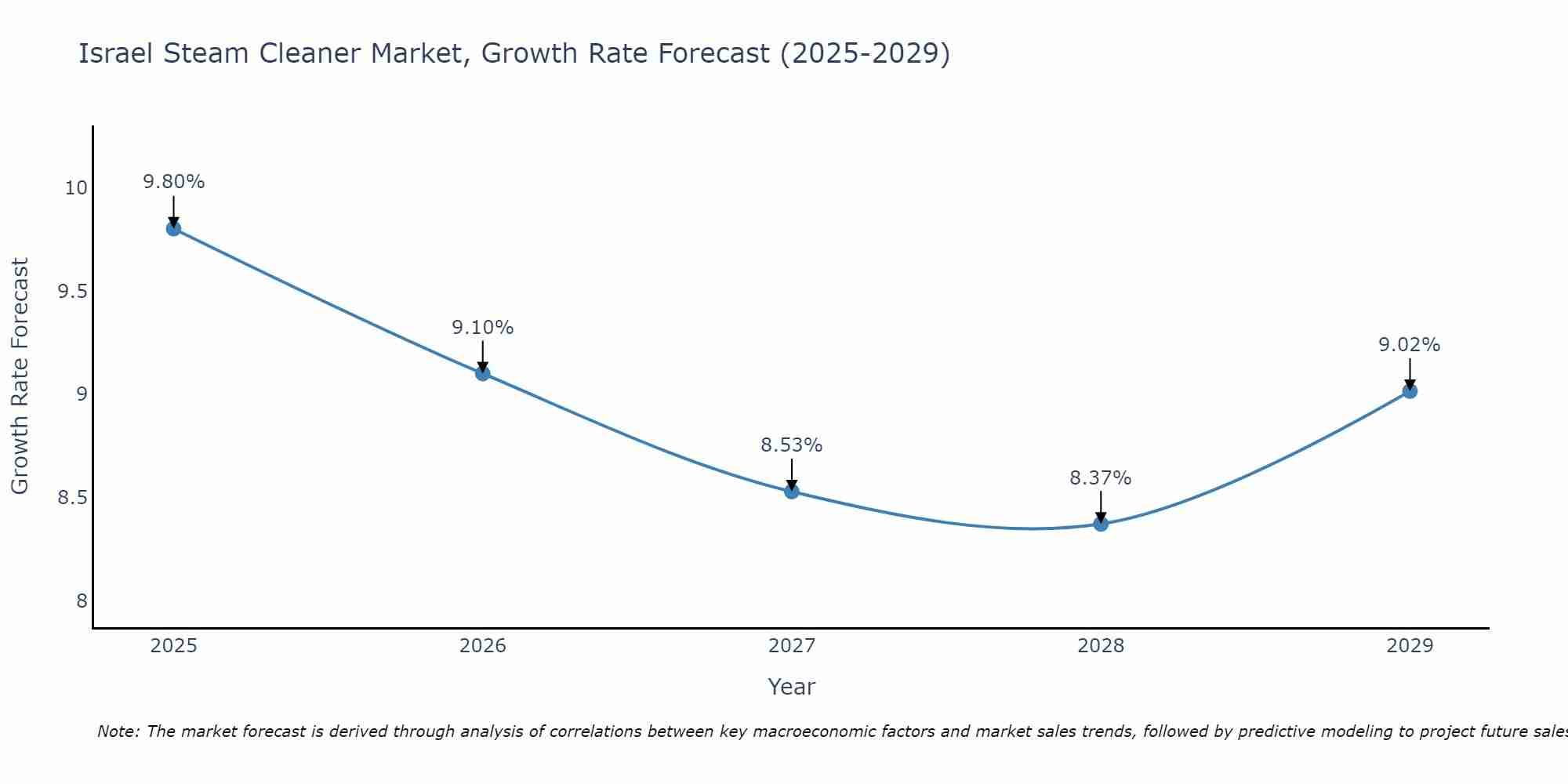 Israel Steam Cleaner Market Growth Rate