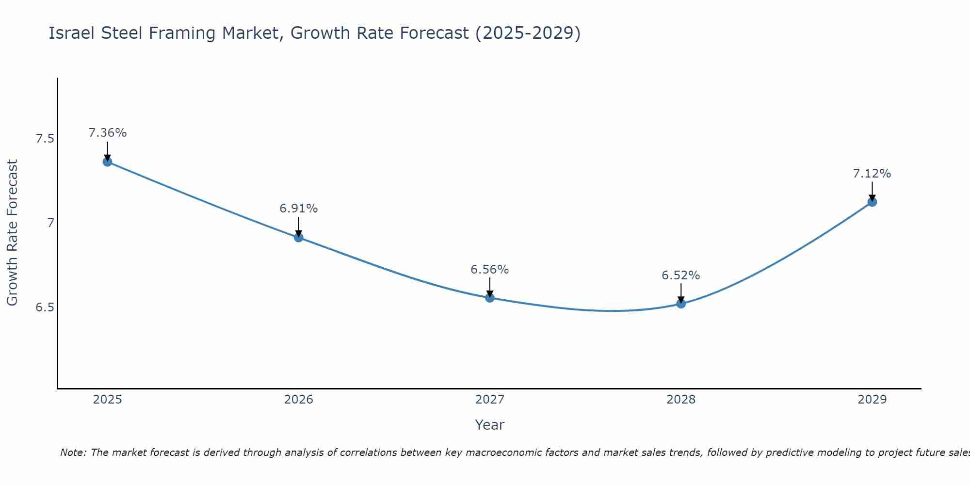 Israel Steel Framing Market Growth Rate