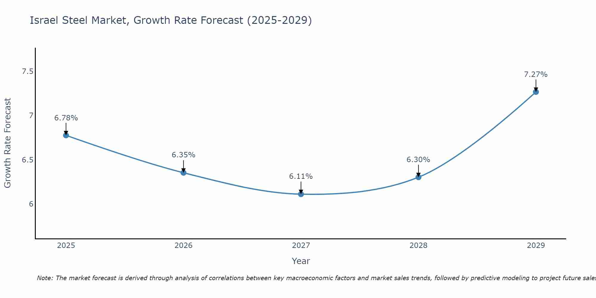 Israel Steel Market Size Growth Rate