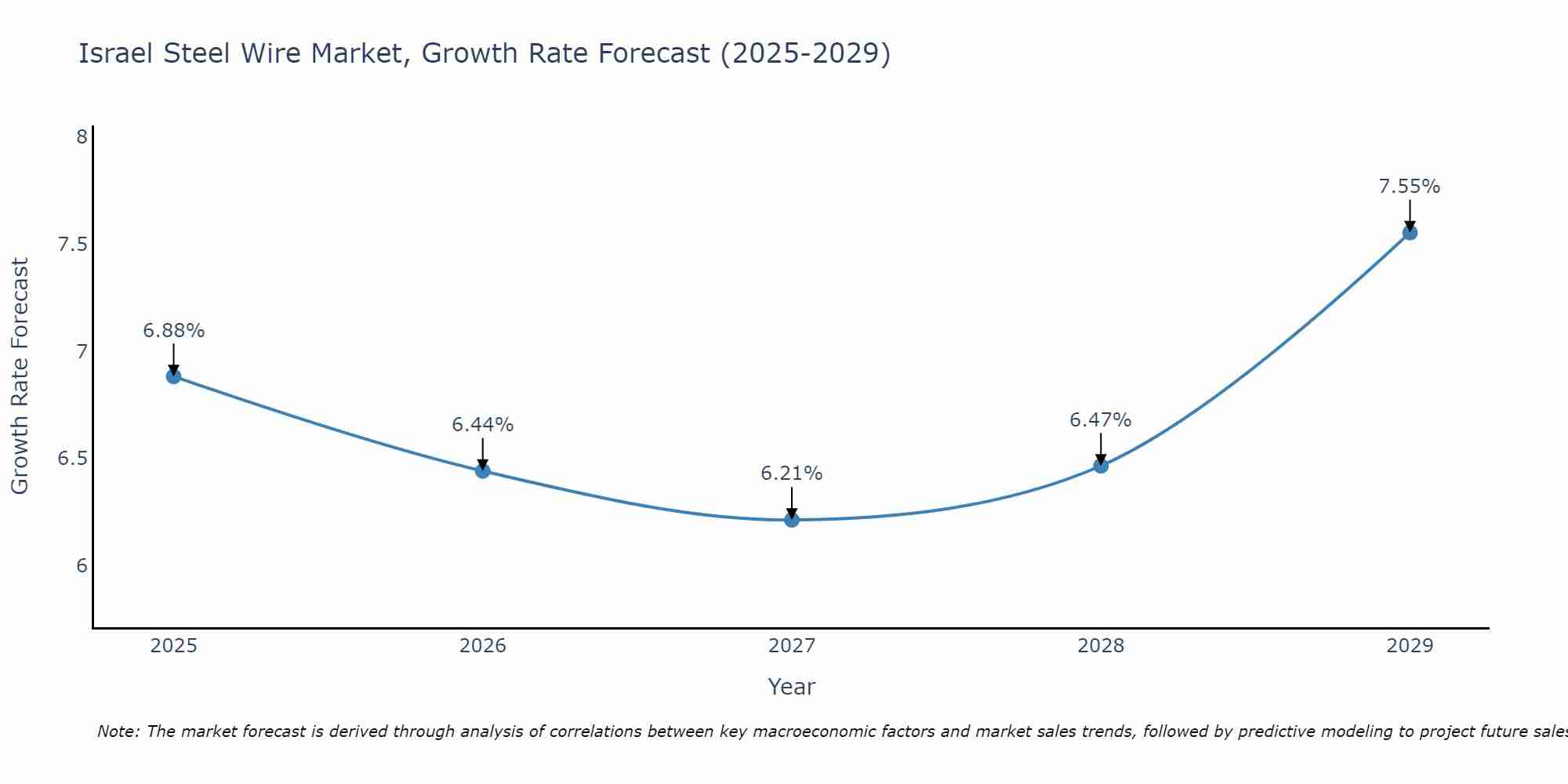 Israel Steel Wire Market Growth Rate
