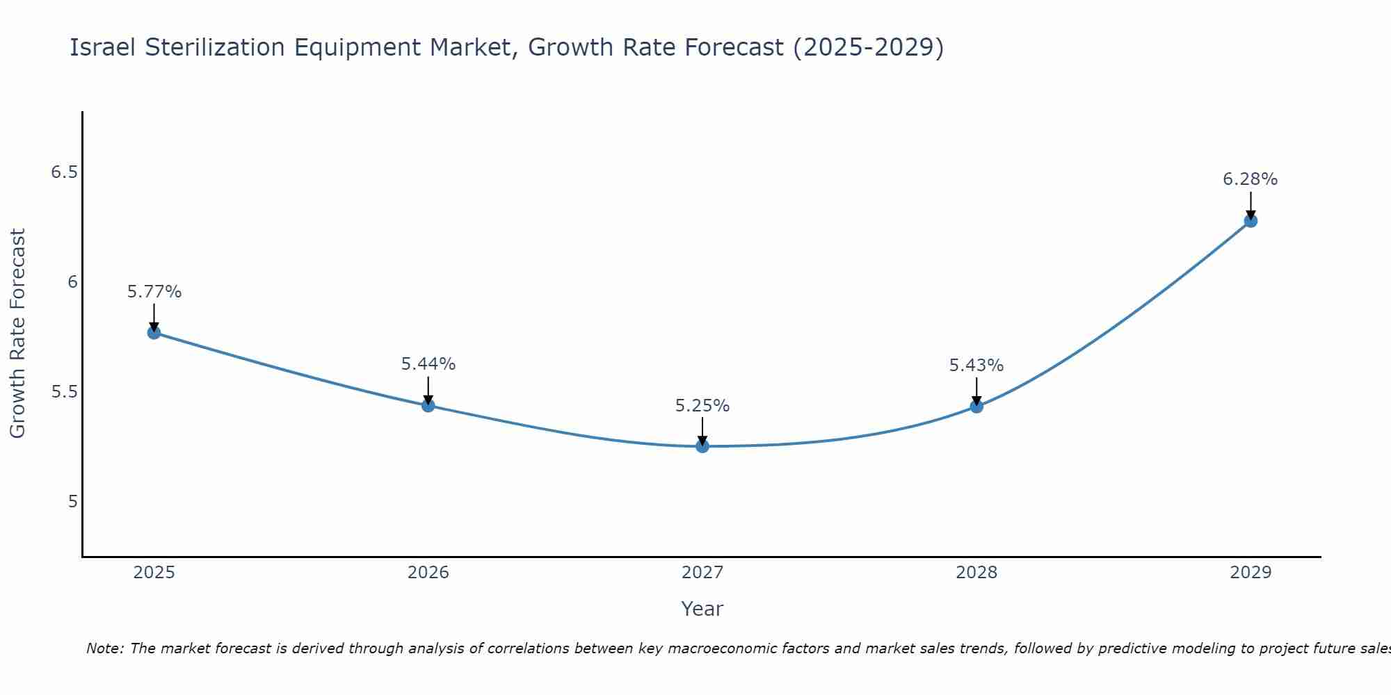 Israel Sterilization Equipment Market Growth Rate