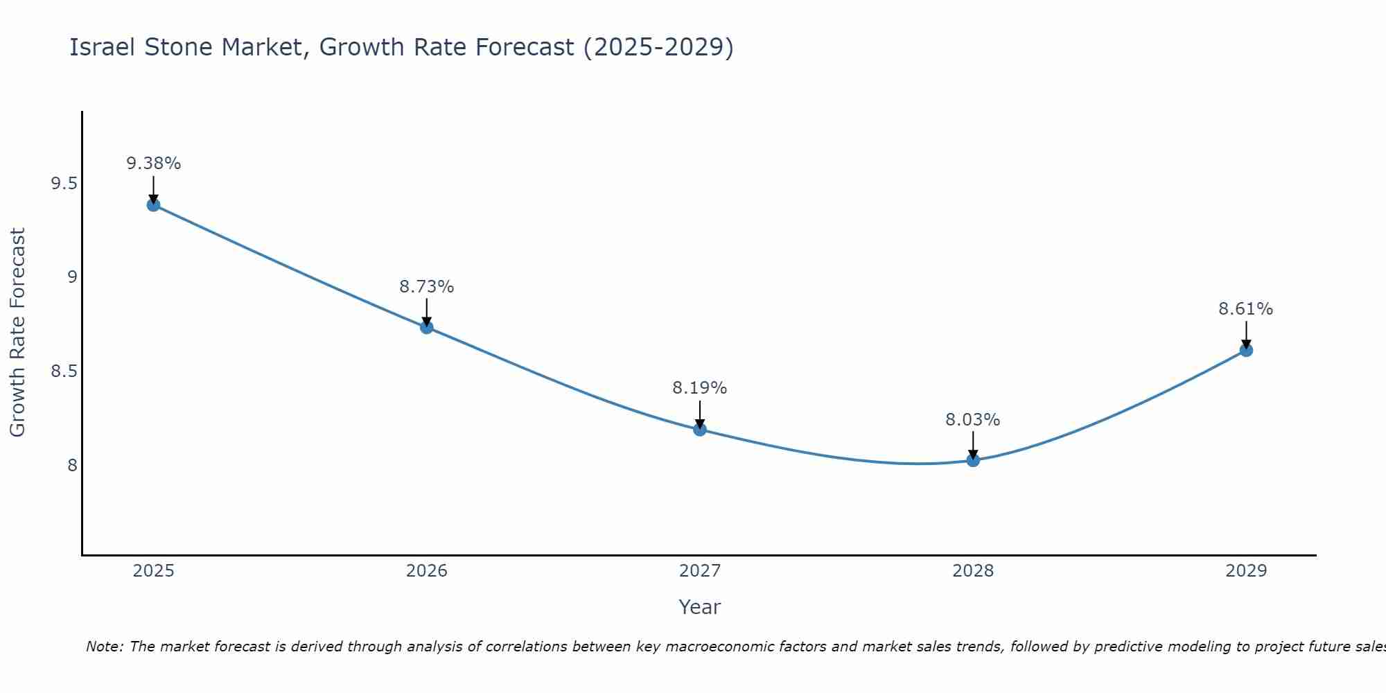 Israel Stone Market Growth Rate