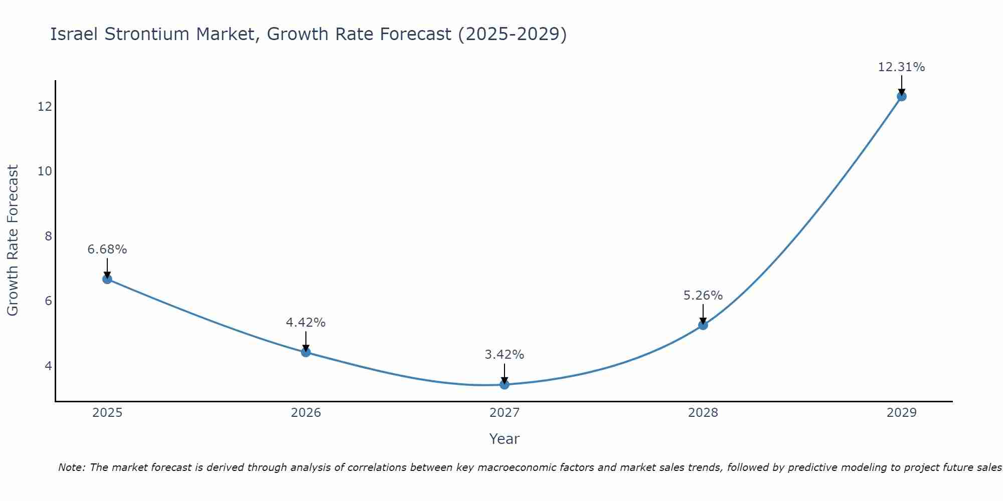 Israel Strontium Market Growth Rate