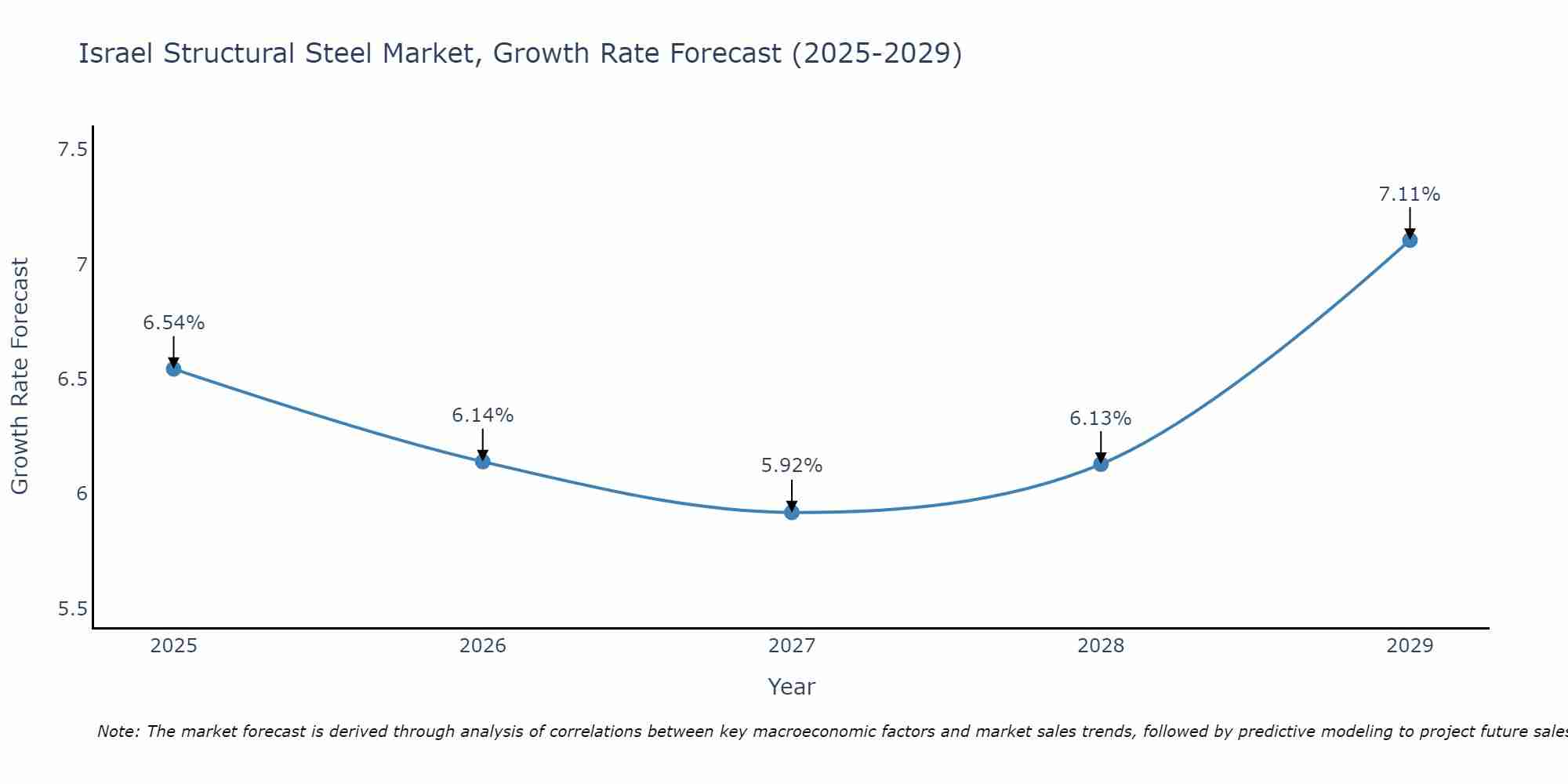 Israel Structural Steel Market Growth Rate