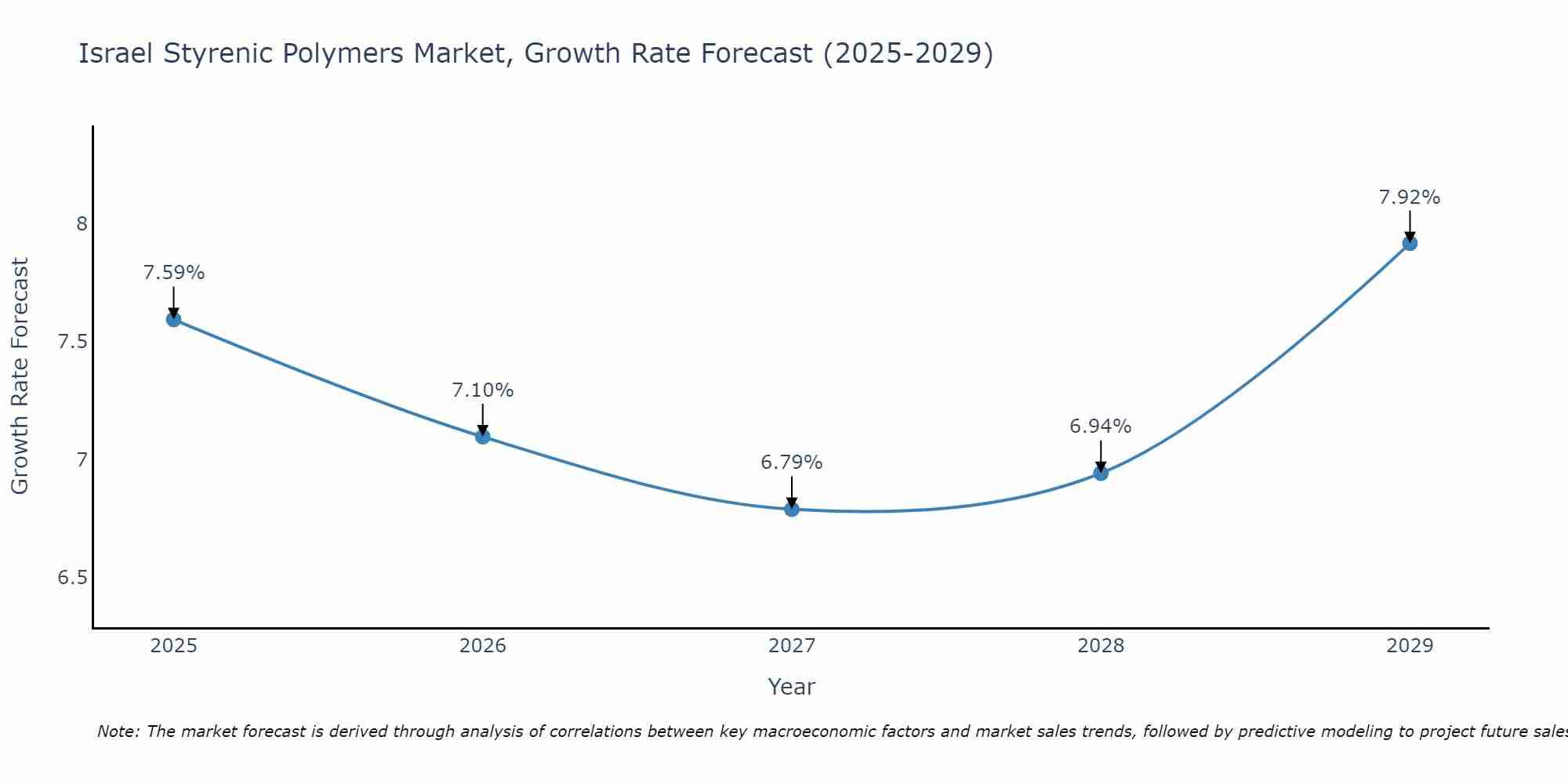 Israel Styrenic Polymers Market Growth Rate