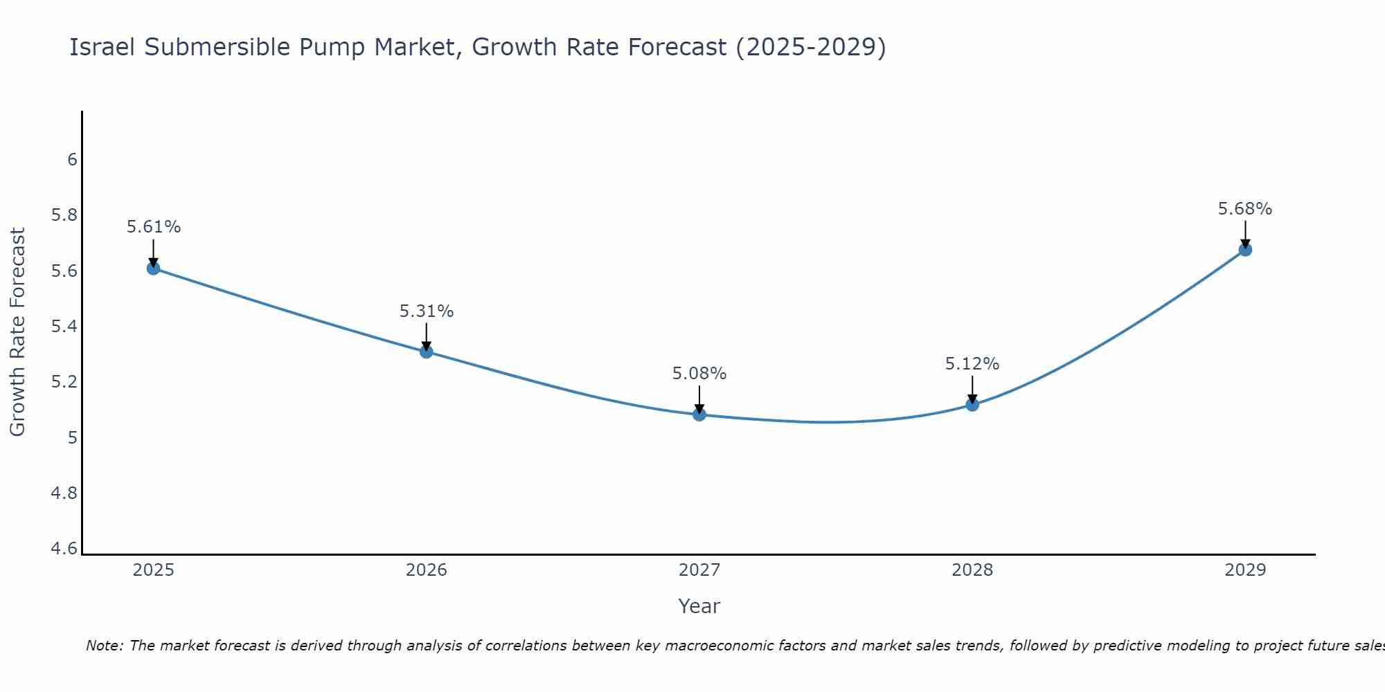 Israel Submersible Pump Market Growth Rate
