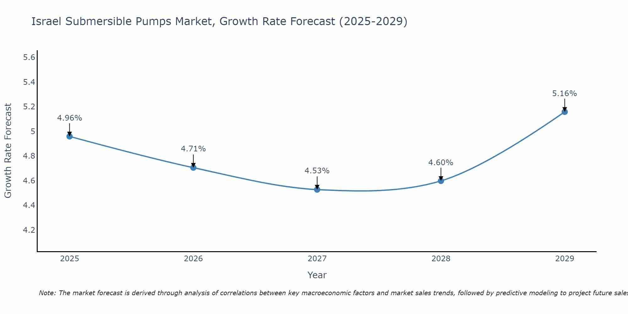 Israel Submersible Pumps Market Growth Rate