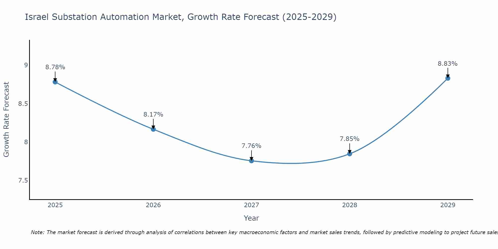 Israel Substation Automation Market Growth Rate