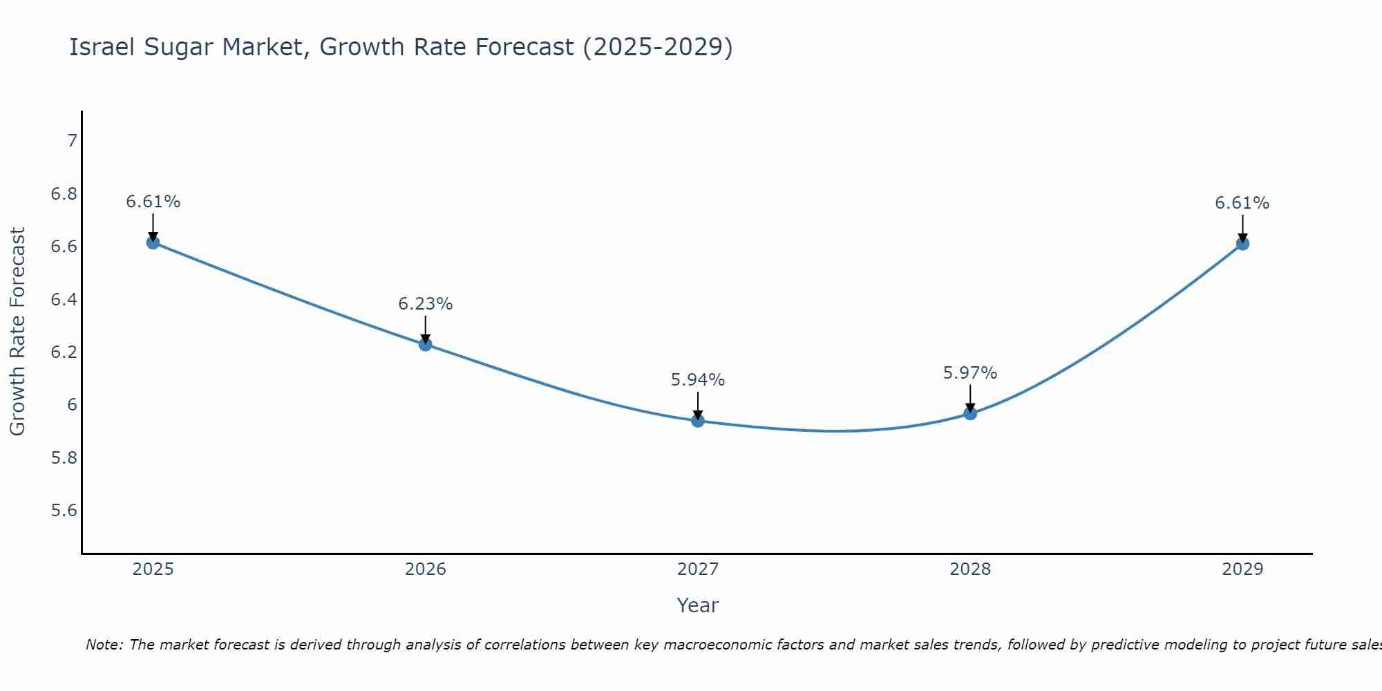 Israel Sugar Market Size Growth Rate