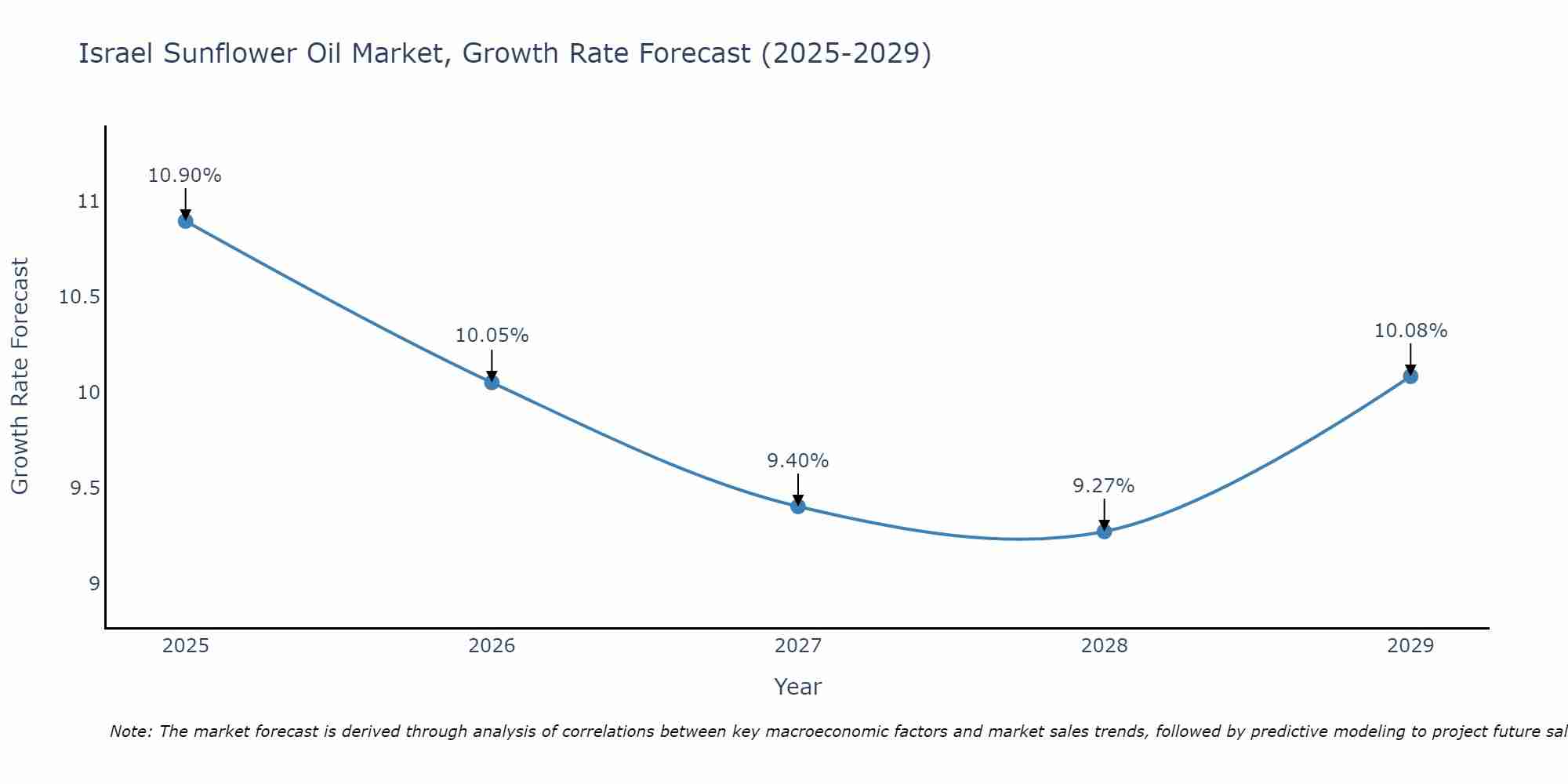 Israel Sunflower Oil Market Growth Rate