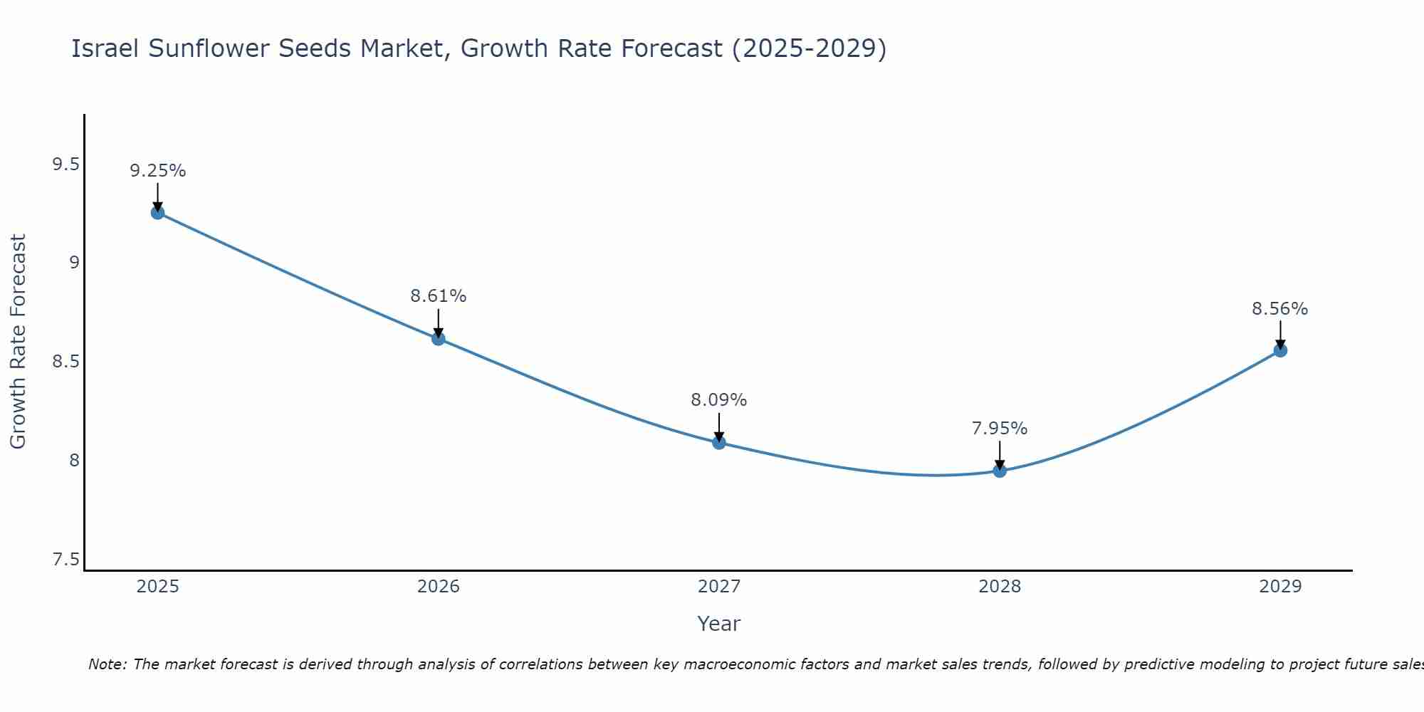 Israel Sunflower Seeds Market Growth Rate