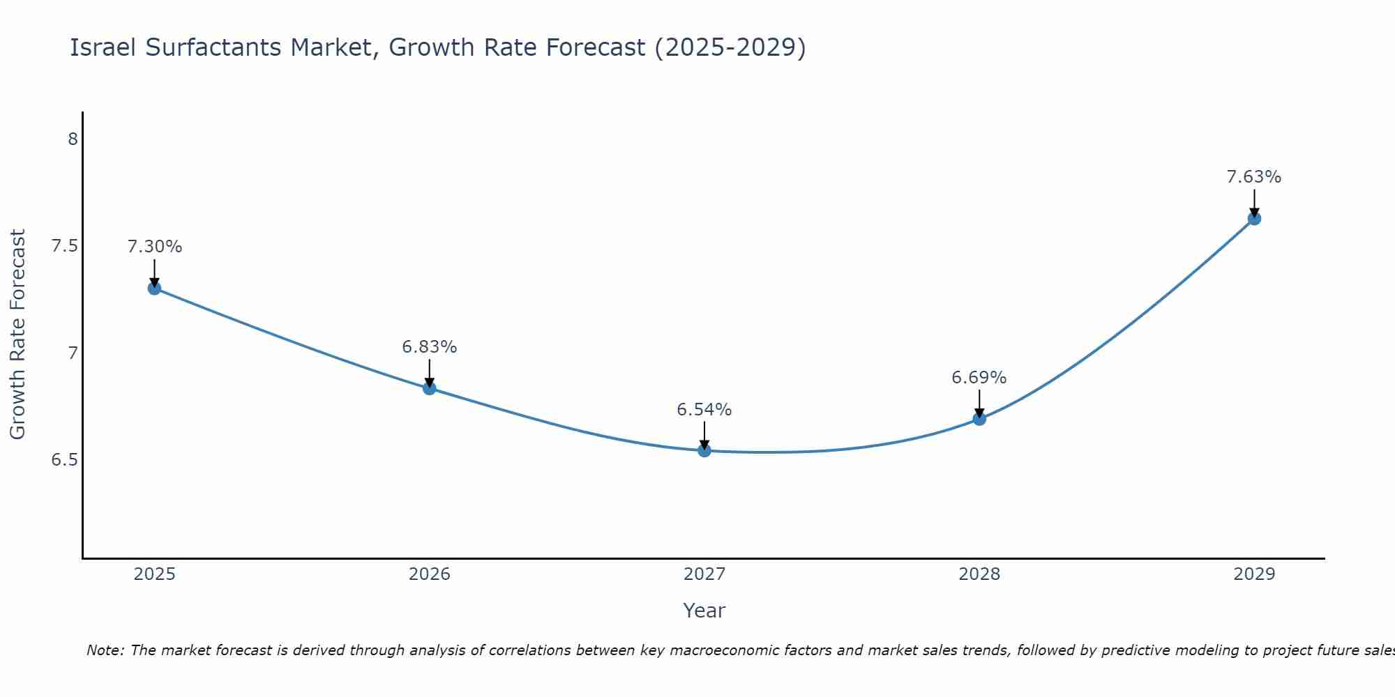 Israel Surfactants Market Growth Rate