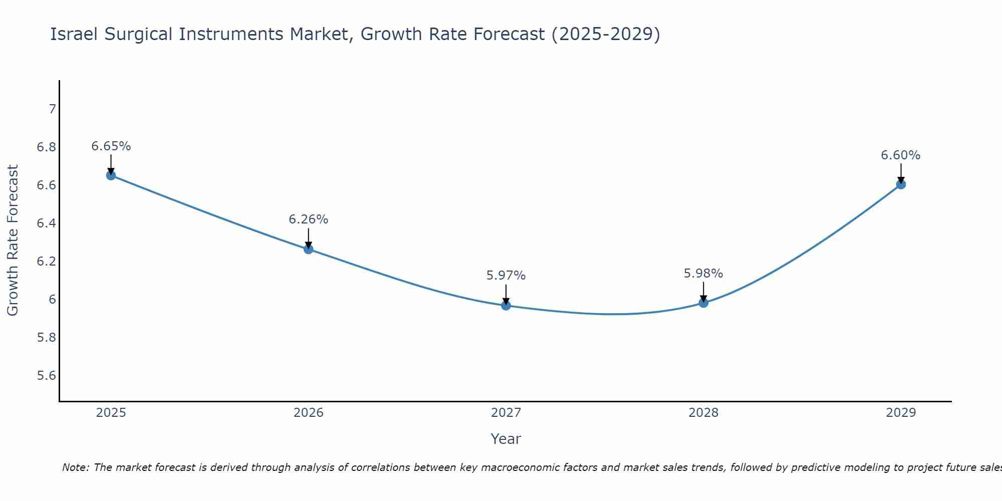 Israel Surgical Instruments Market Size Growth Rate