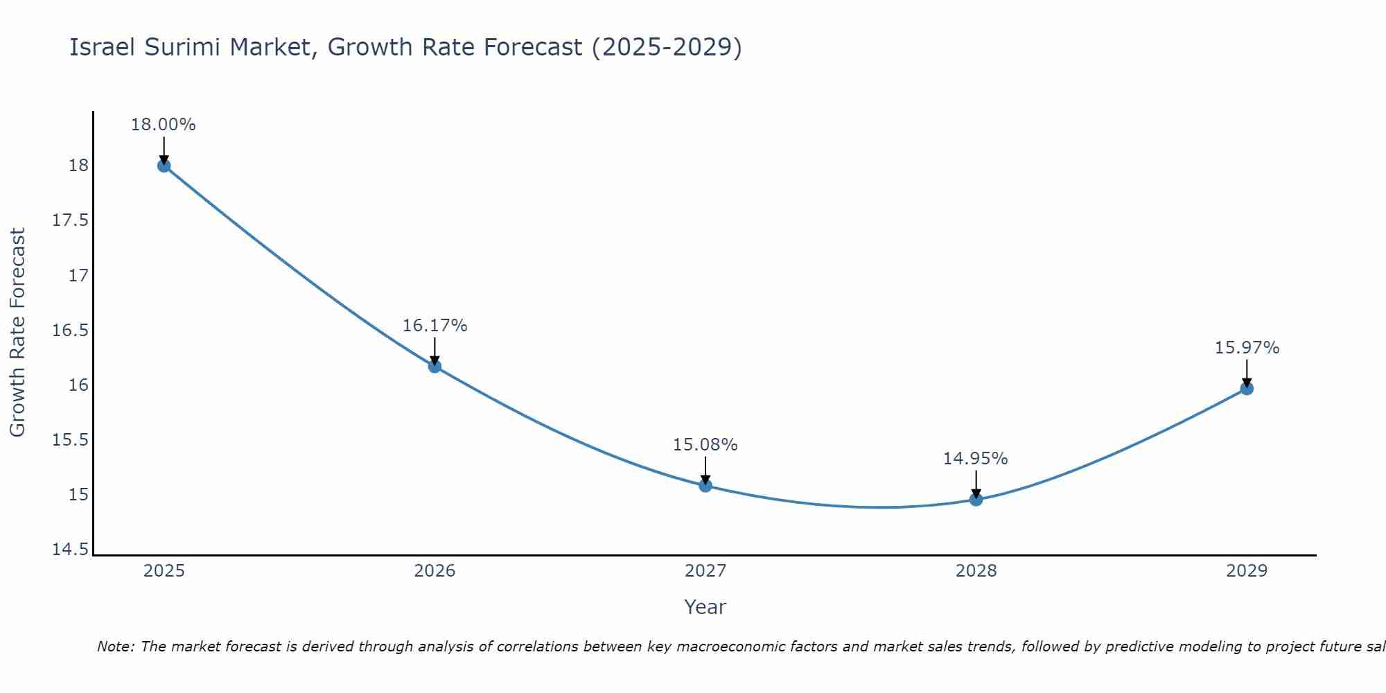Israel Surimi Market Growth Rate