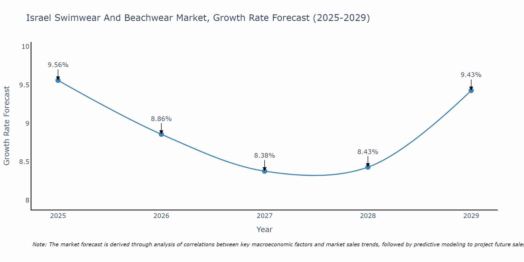Israel Swimwear And Beachwear Market Growth Rate