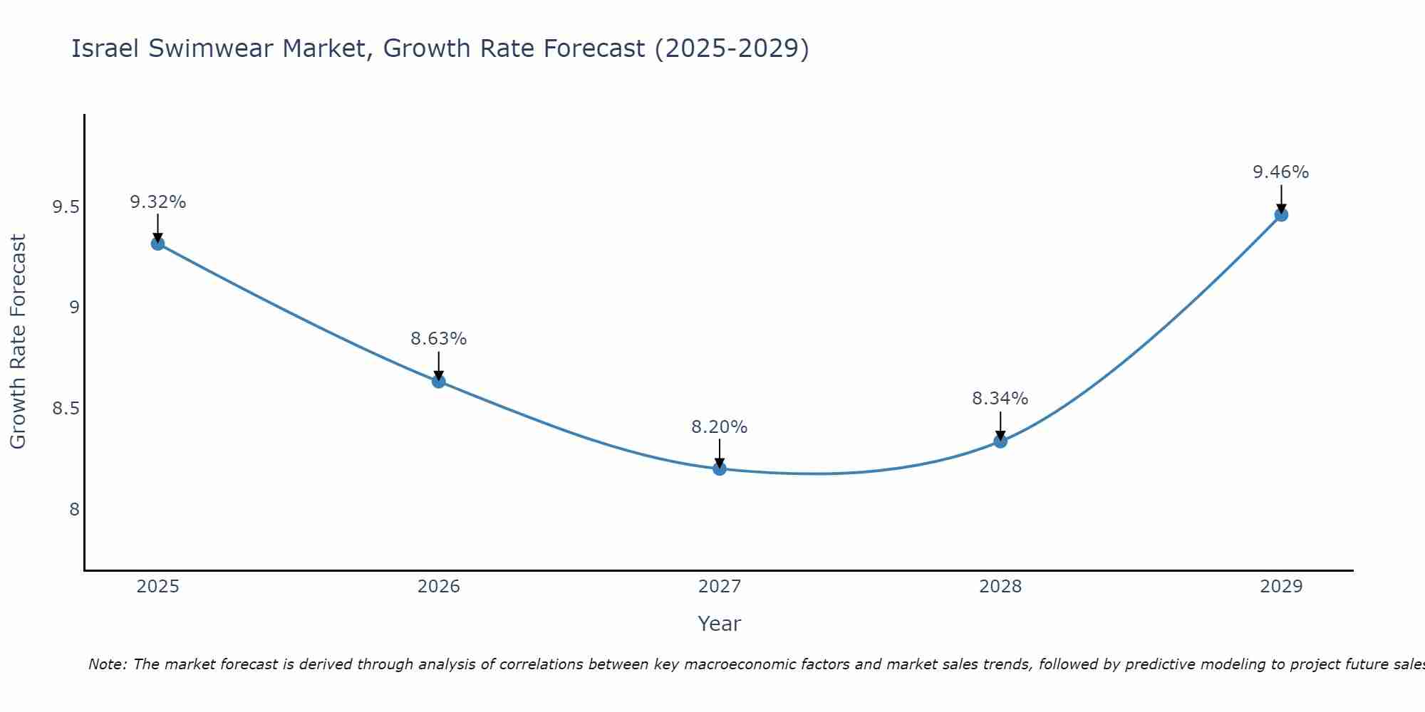 Israel Swimwear Market Growth Rate