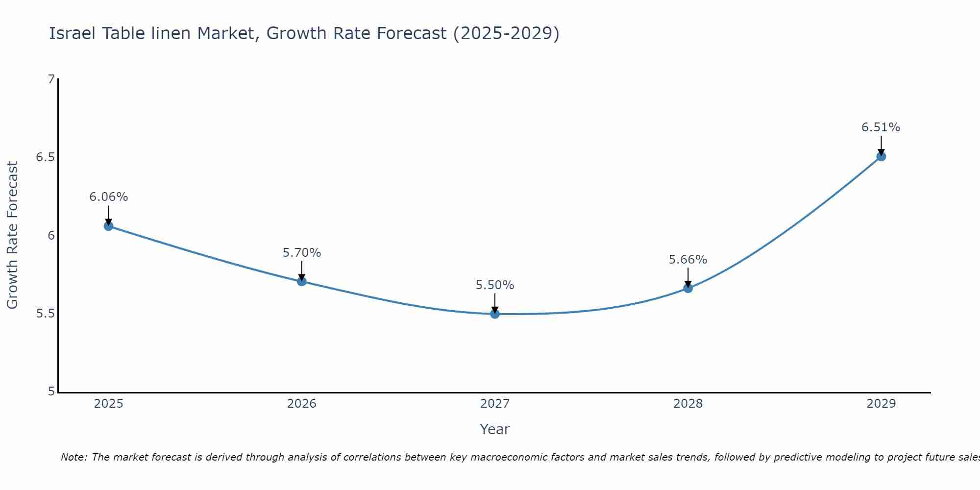 Israel Table linen Market Size Growth Rate