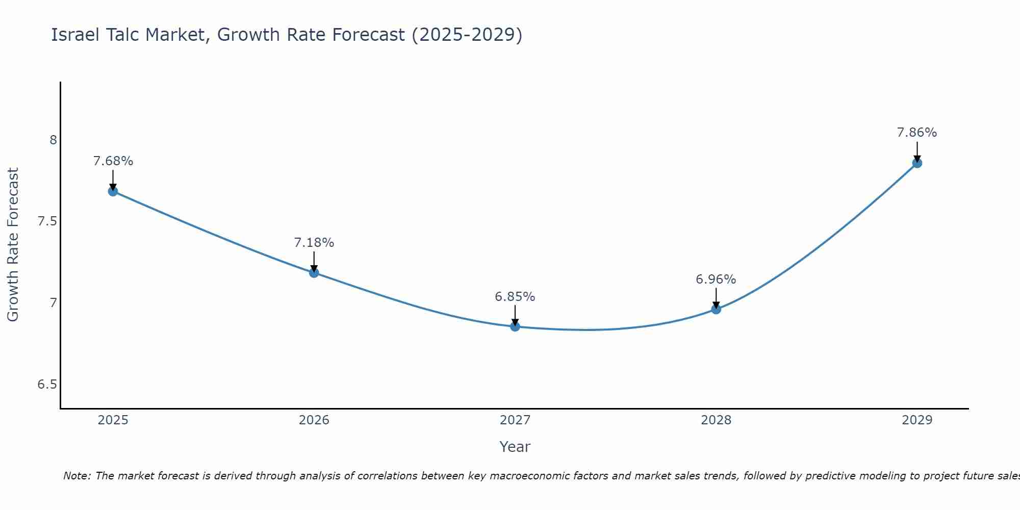 Israel Talc Market Growth Rate