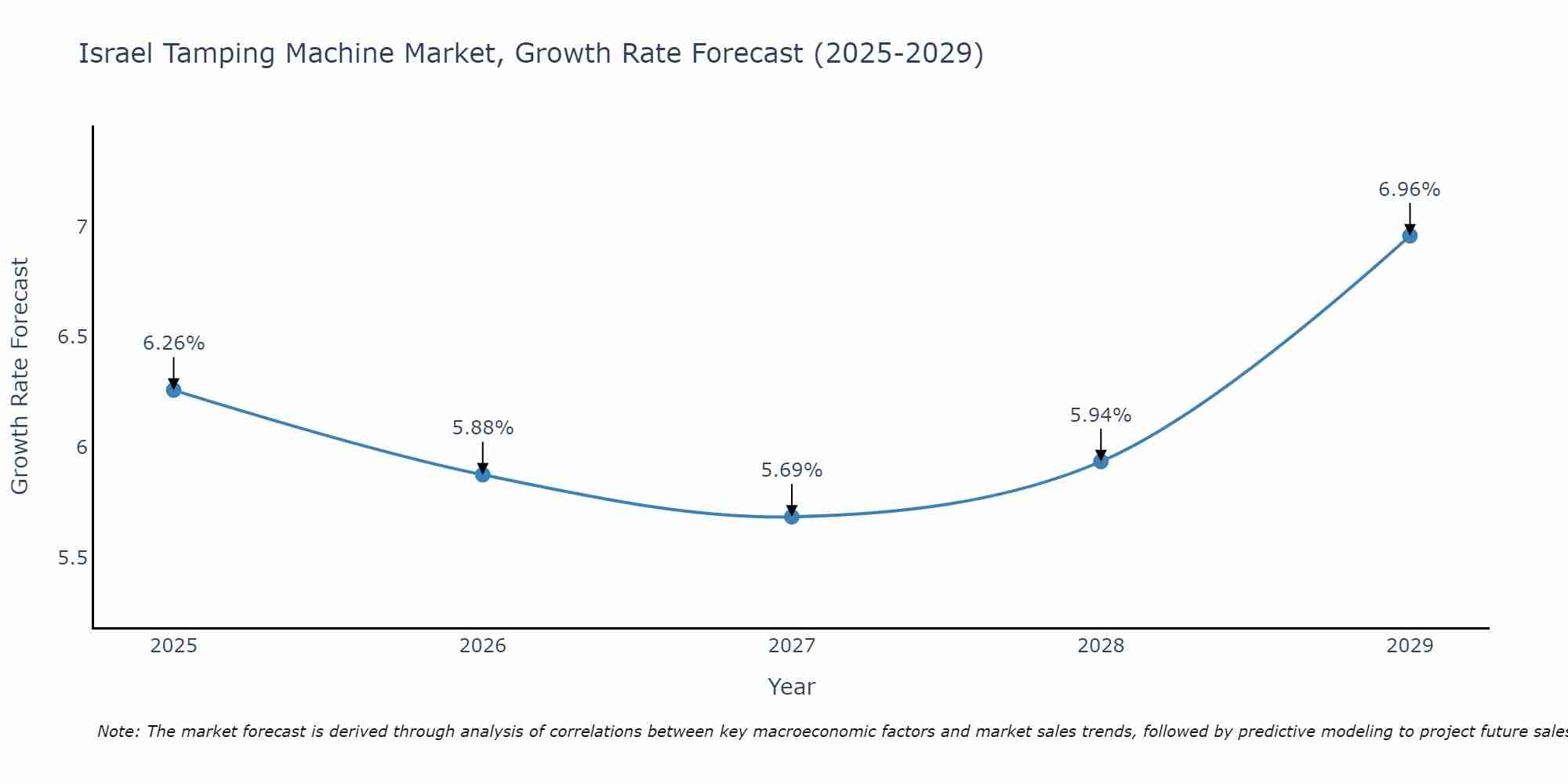Israel Tamping Machine Market Growth Rate